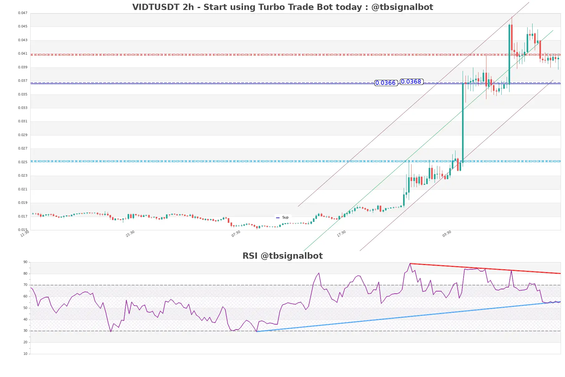 VIDTUSDT_2h