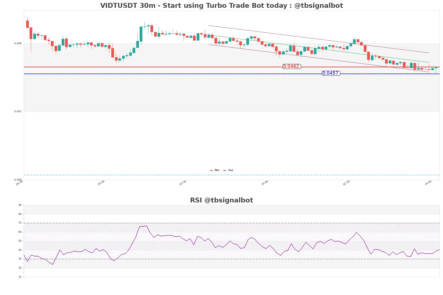 VIDTUSDT_30m