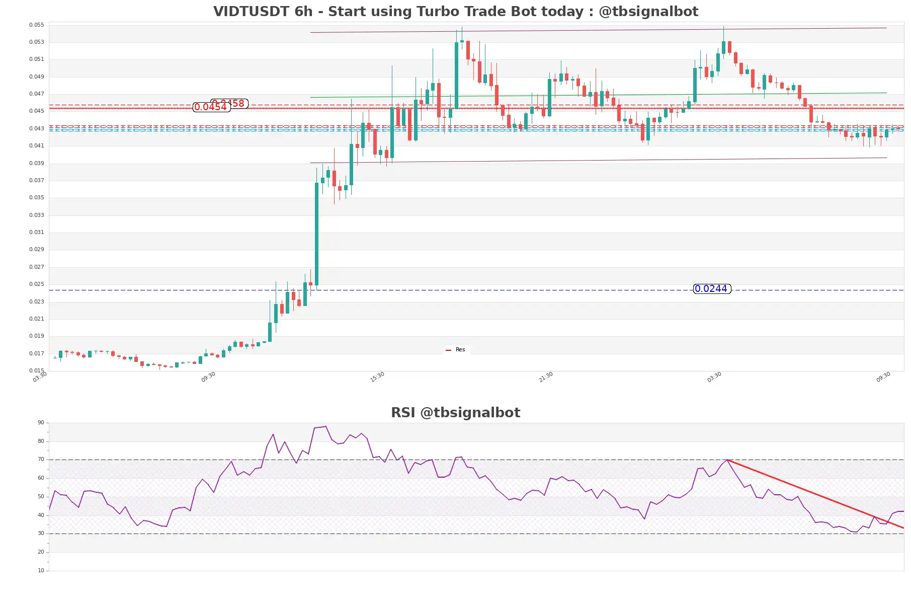 VIDTUSDT_6h