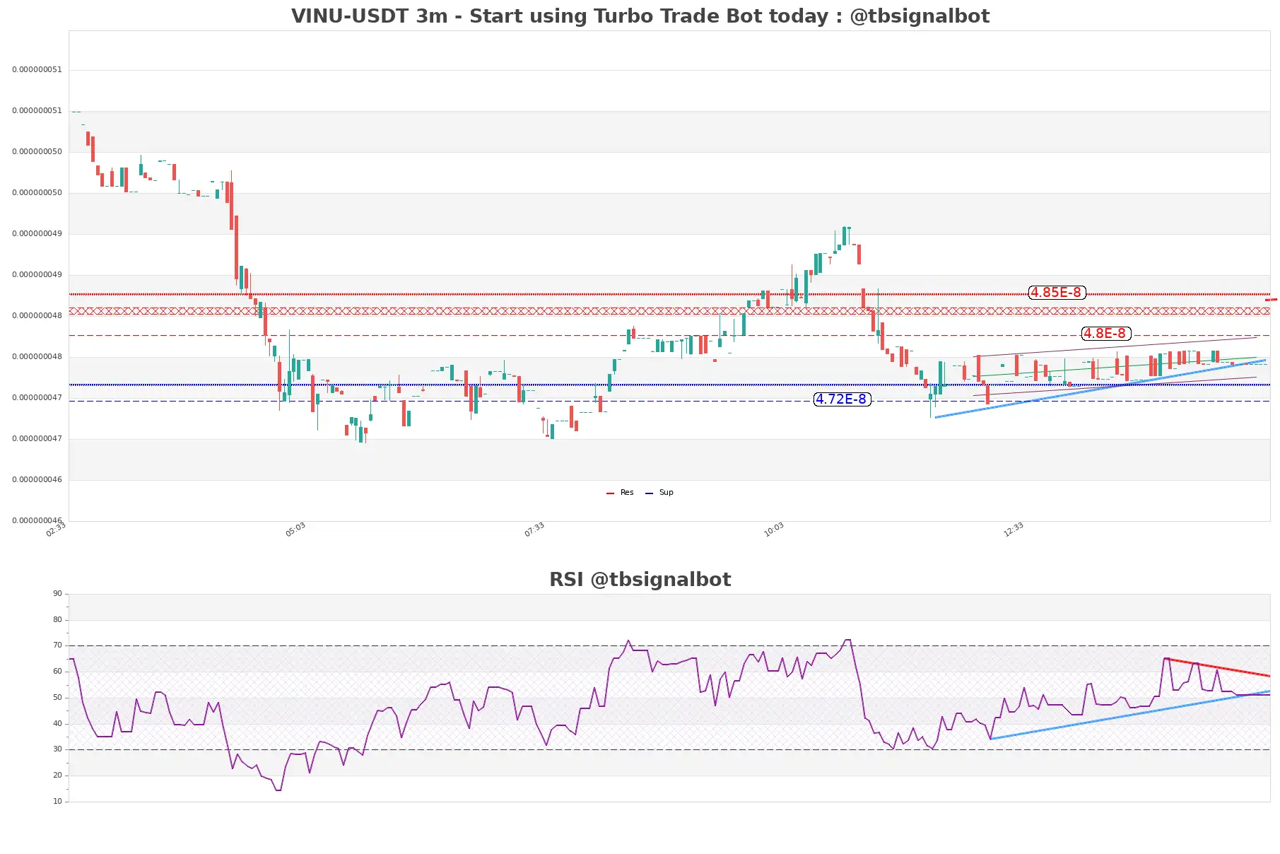 VINU-USDT_3m