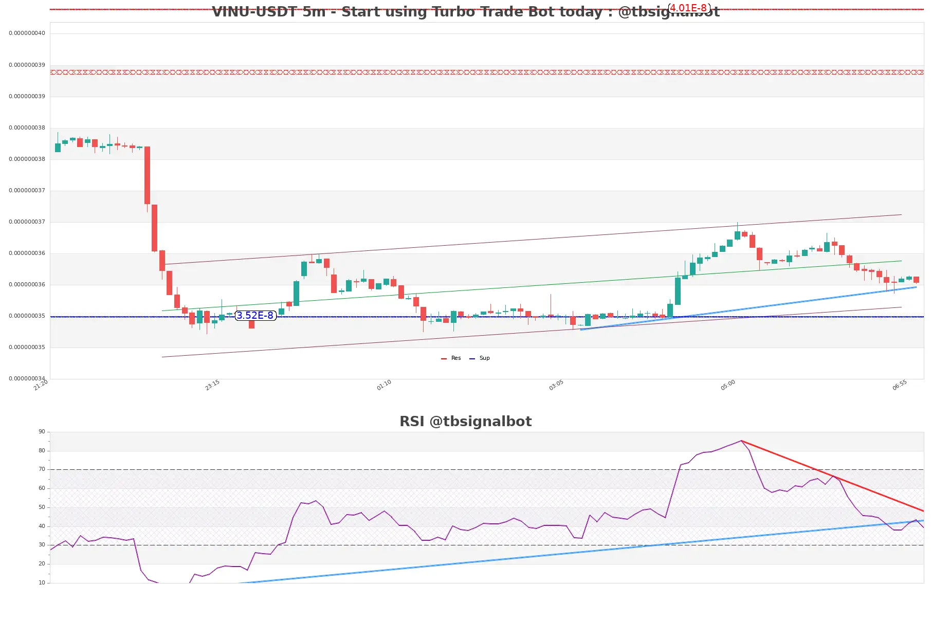 VINU-USDT_5m