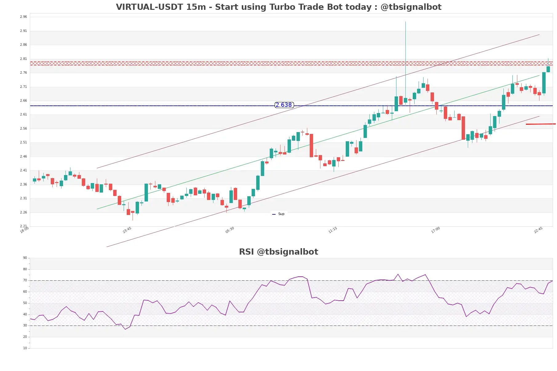 VIRTUAL-USDT_15m