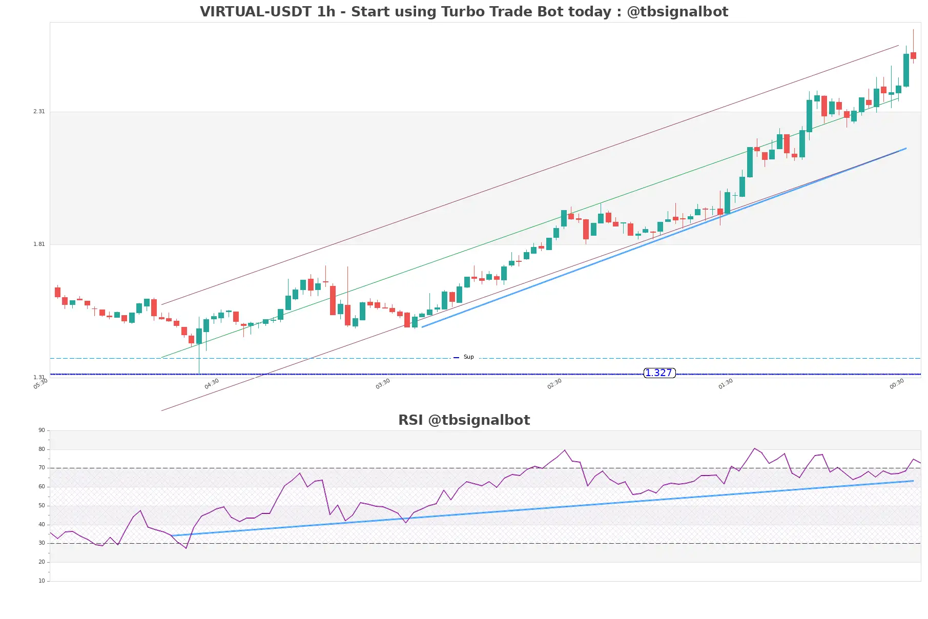 VIRTUAL-USDT_1h