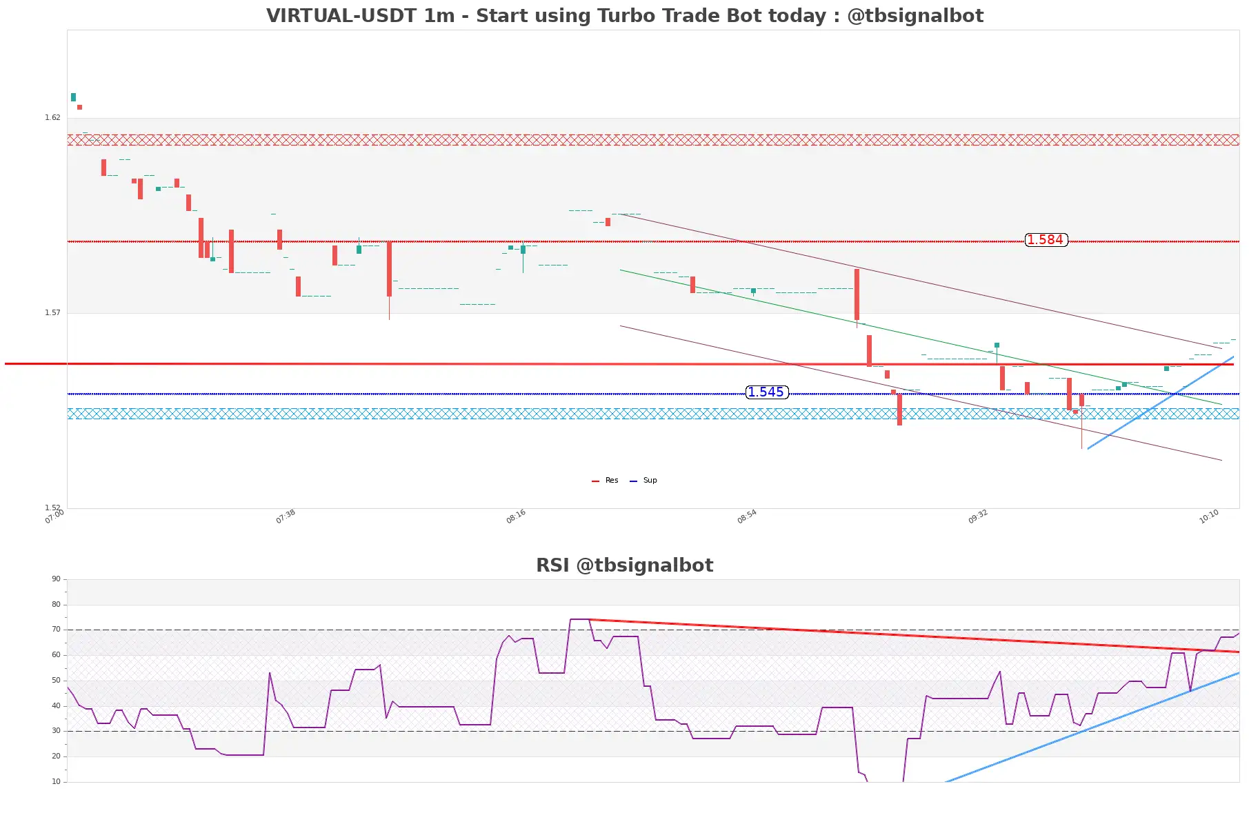 VIRTUAL-USDT_1m