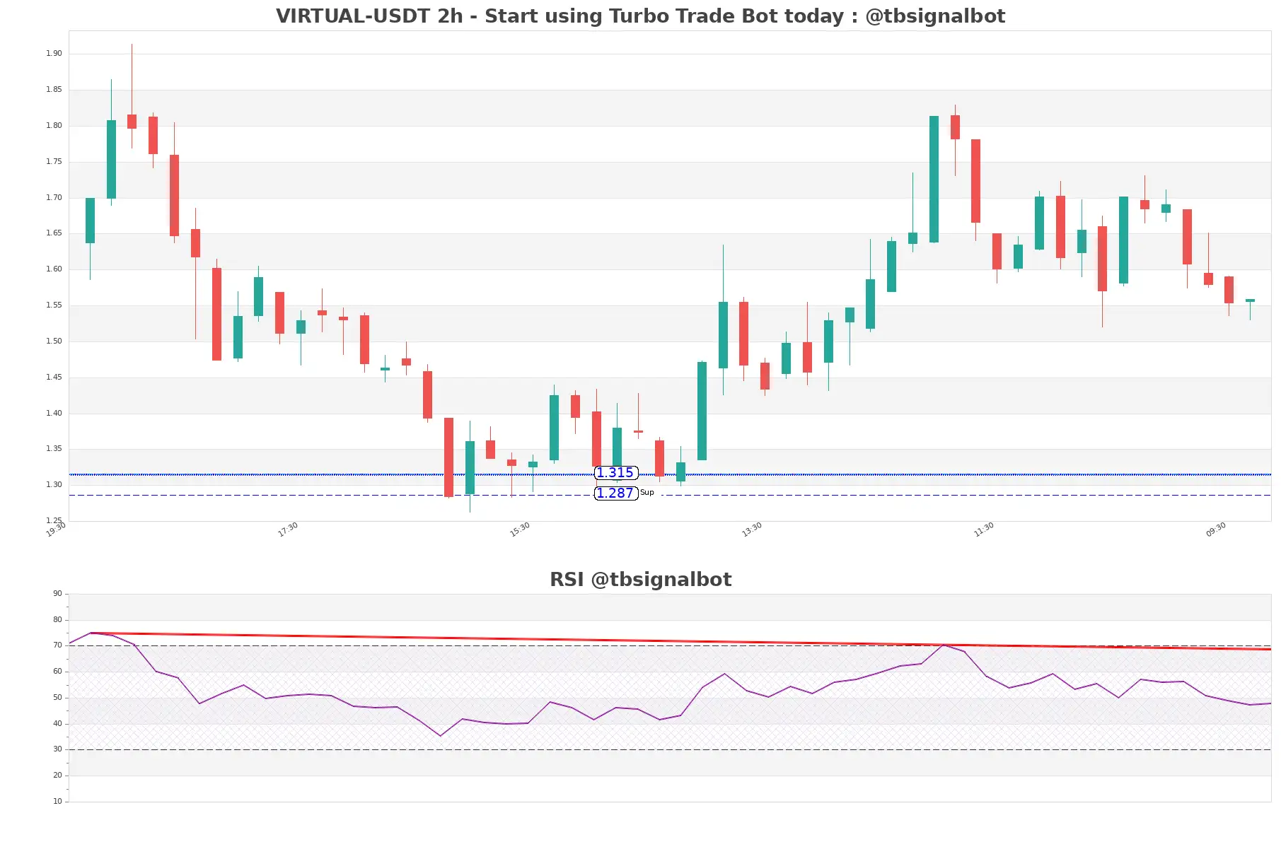 VIRTUAL-USDT_2h