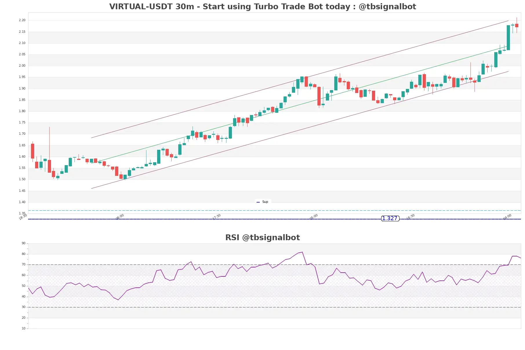 VIRTUAL-USDT_30m