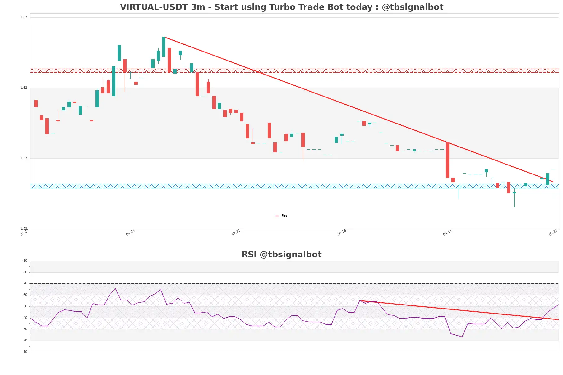 VIRTUAL-USDT_3m