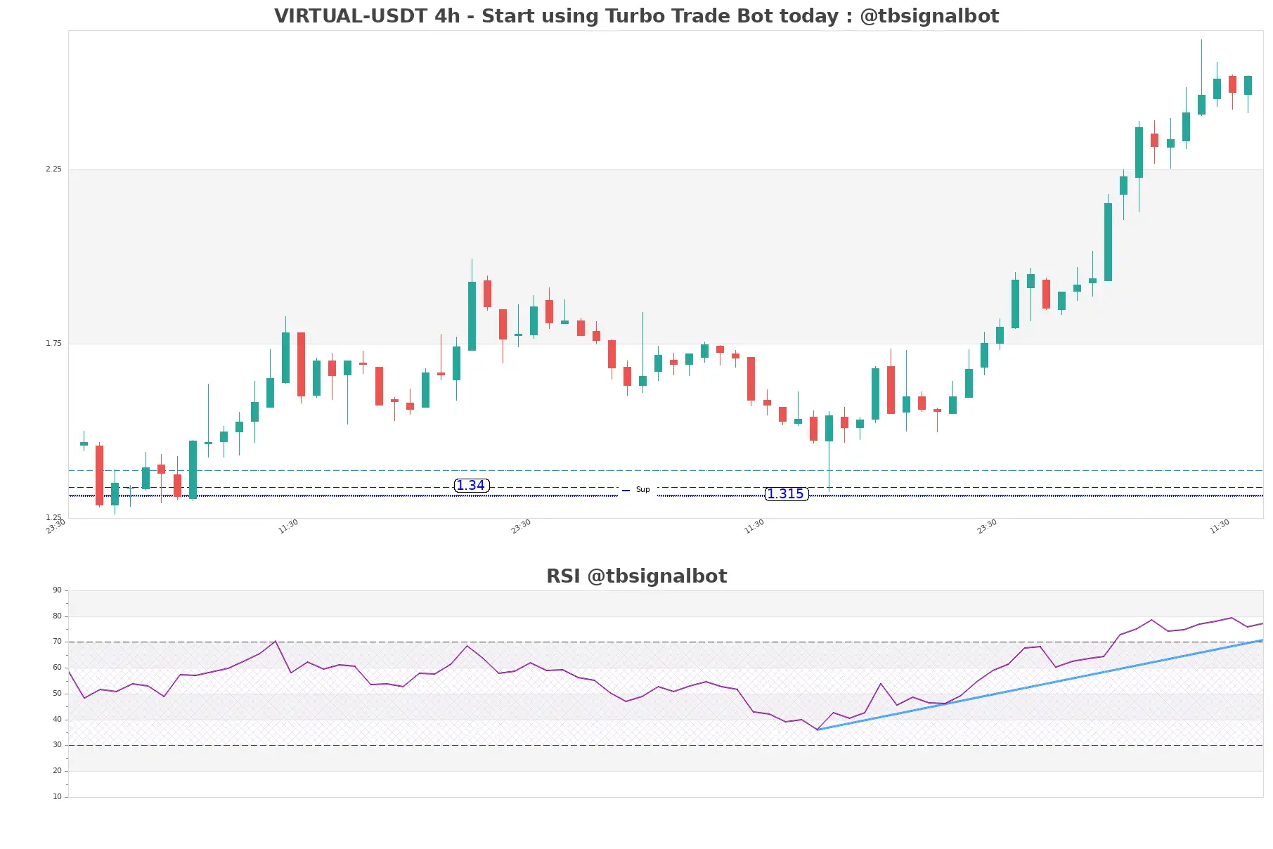 VIRTUAL-USDT_4h