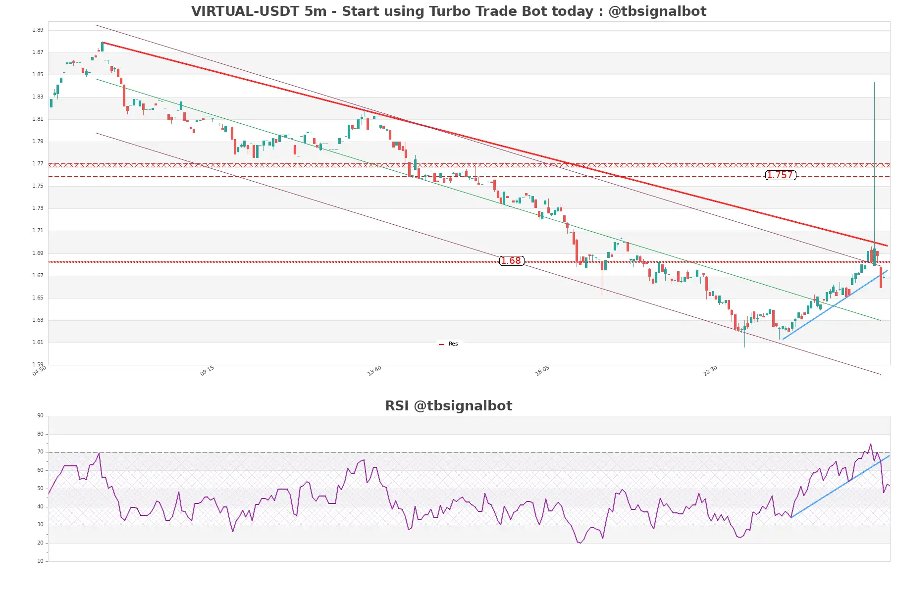 VIRTUAL-USDT_5m