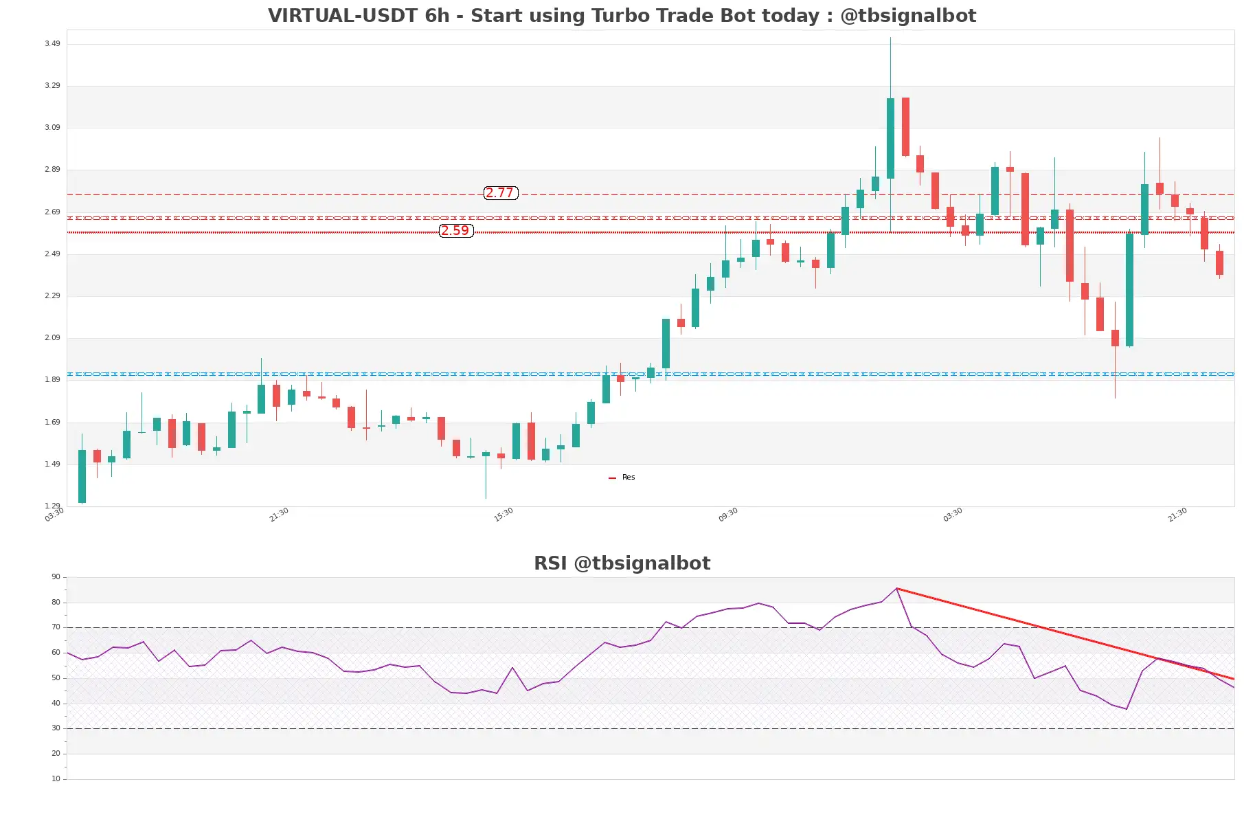 VIRTUAL-USDT_6h