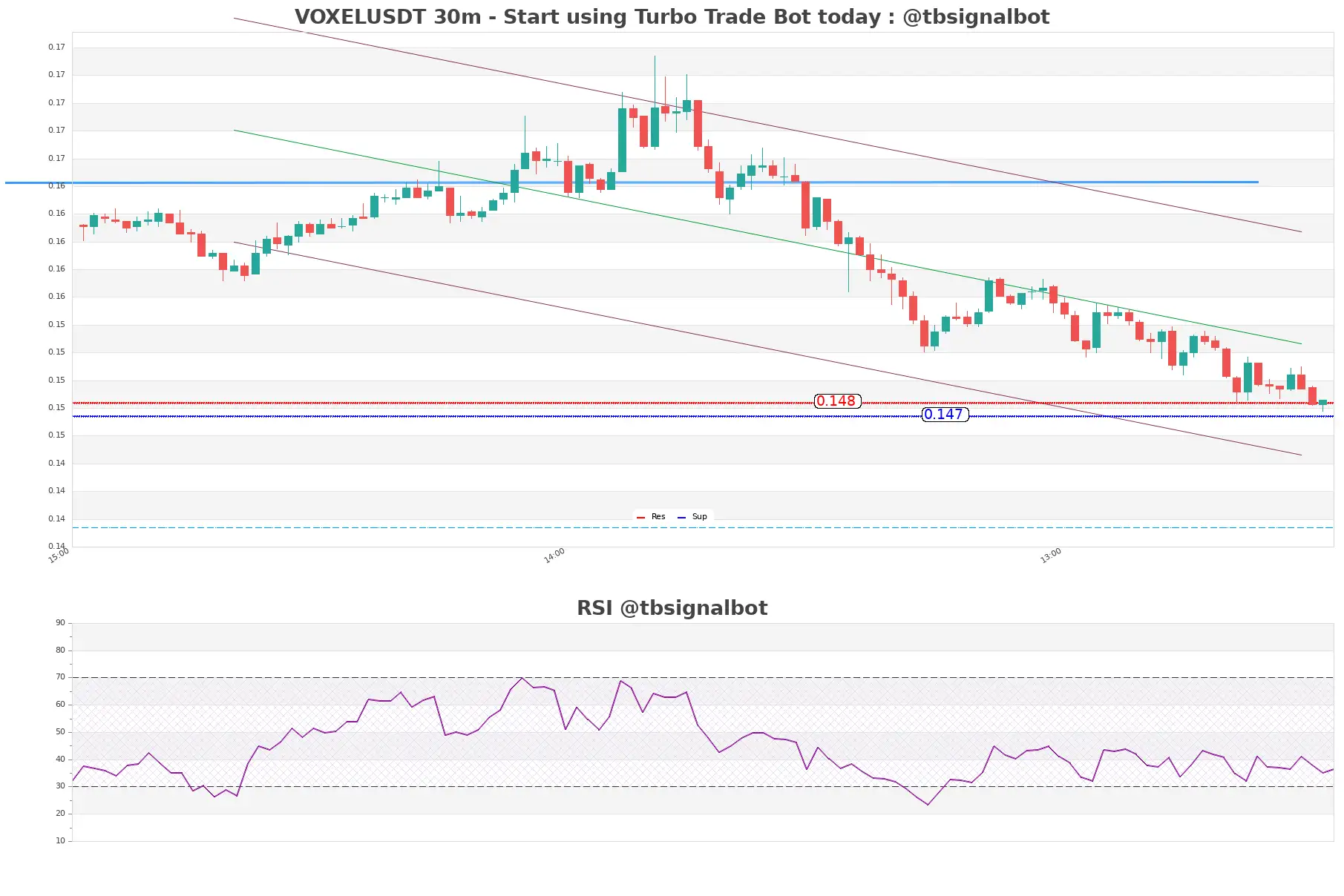 VOXELUSDT_30m