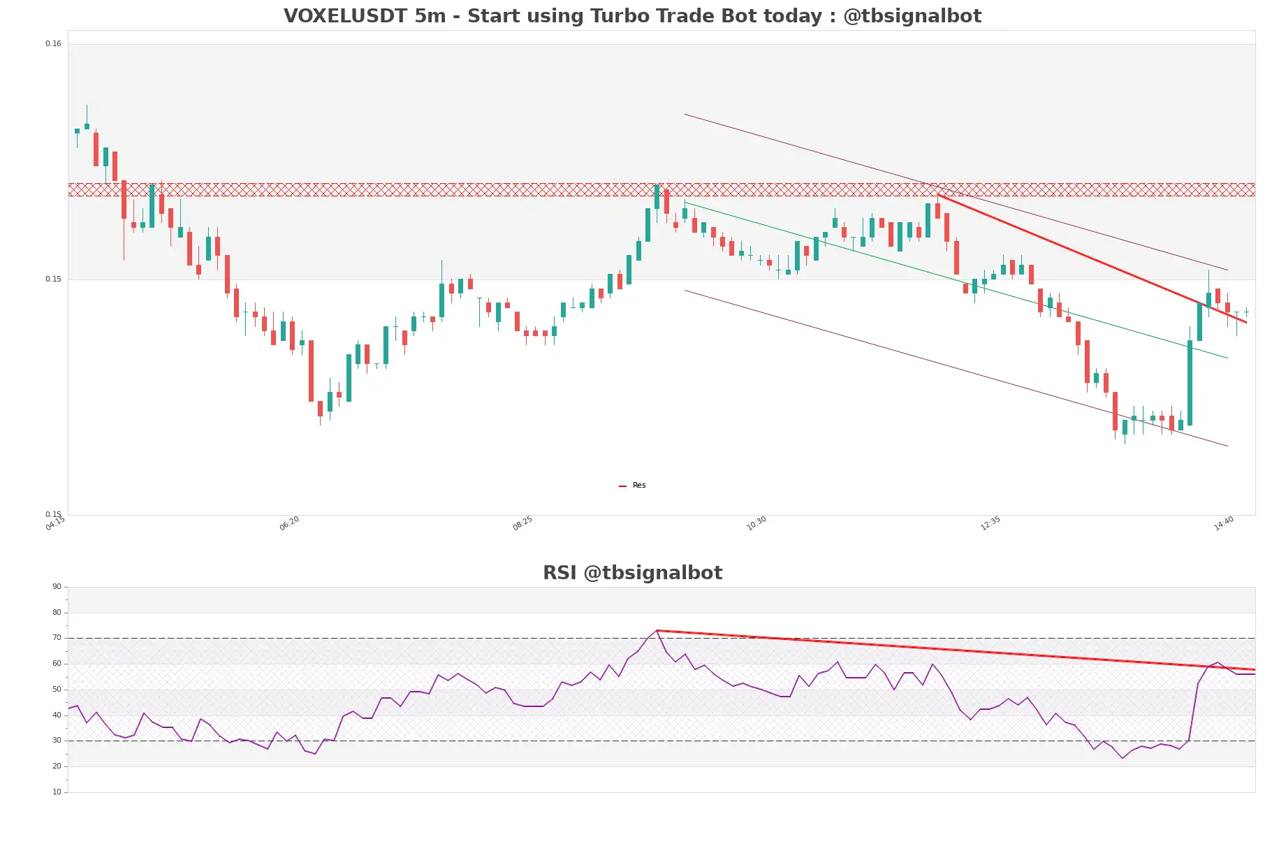 VOXELUSDT_5m