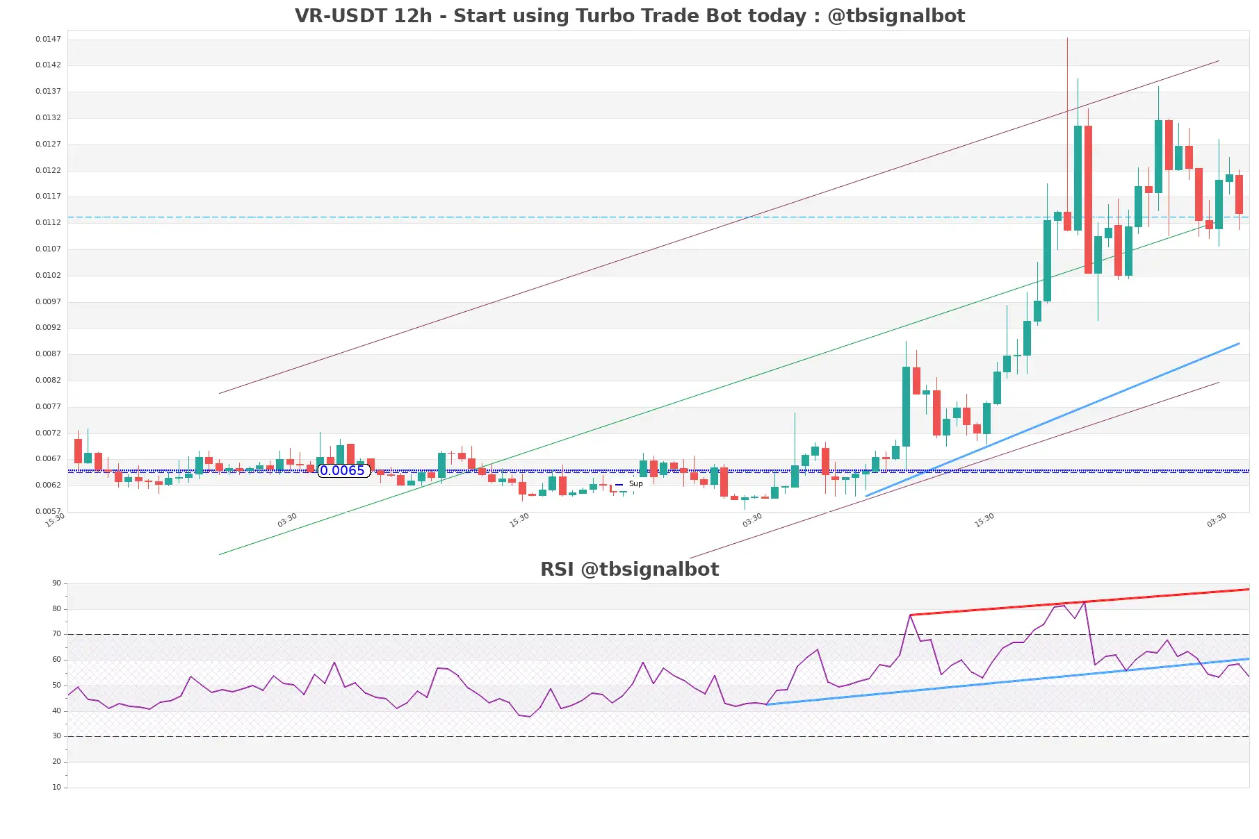 VR-USDT_12h