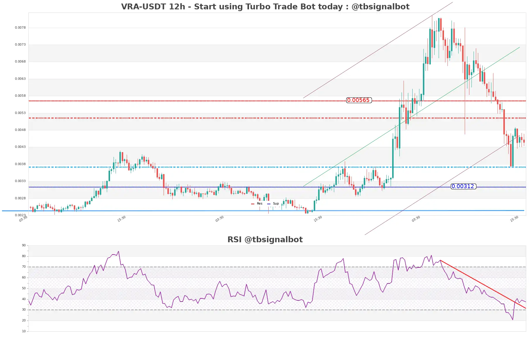 VRA-USDT_12h