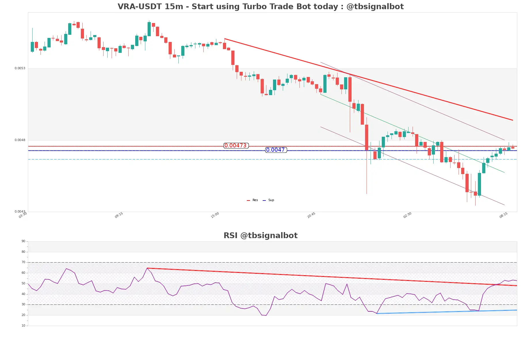 VRA-USDT_15m