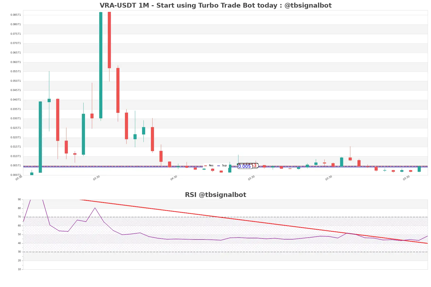 VRA-USDT_1M