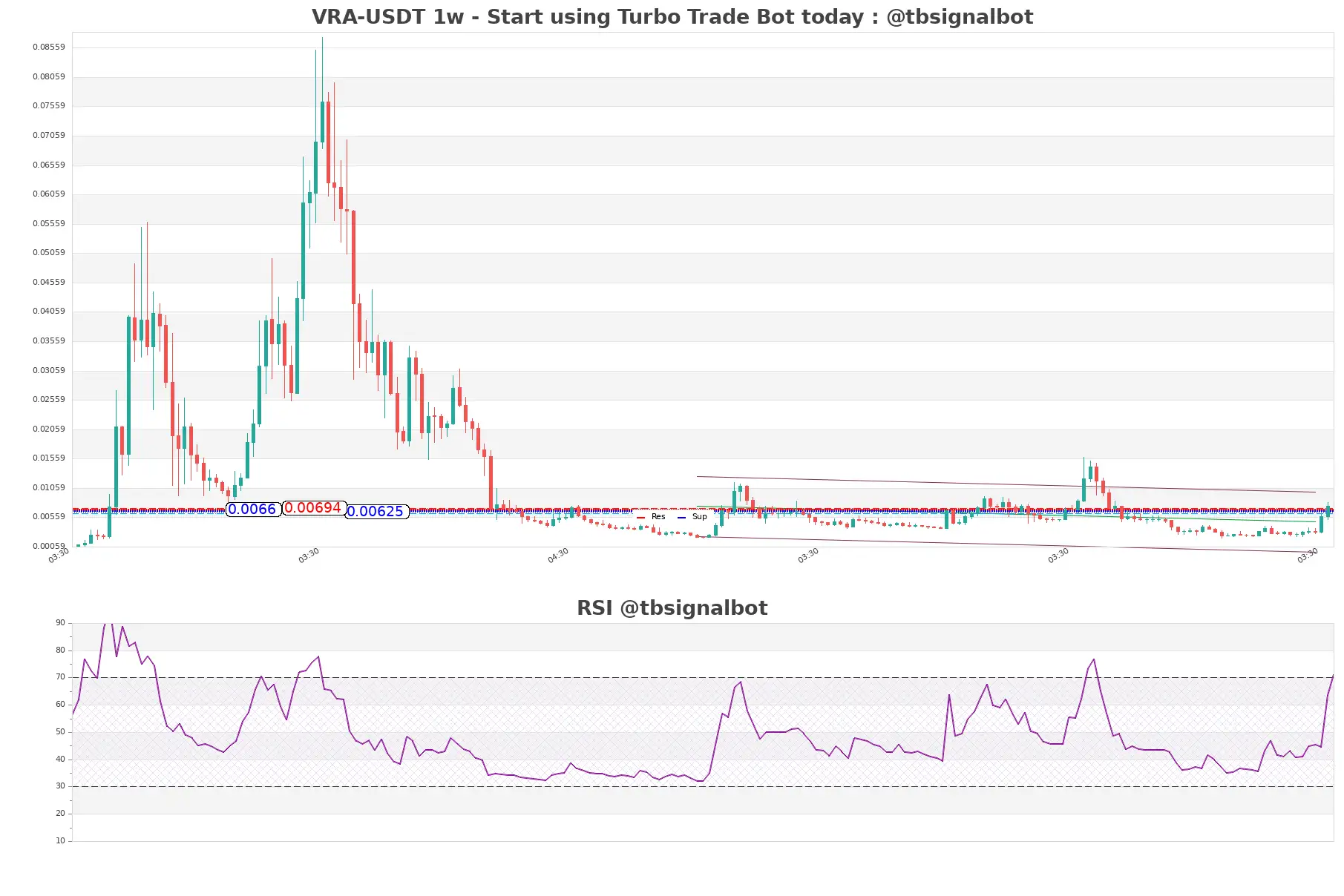 VRA-USDT_1w