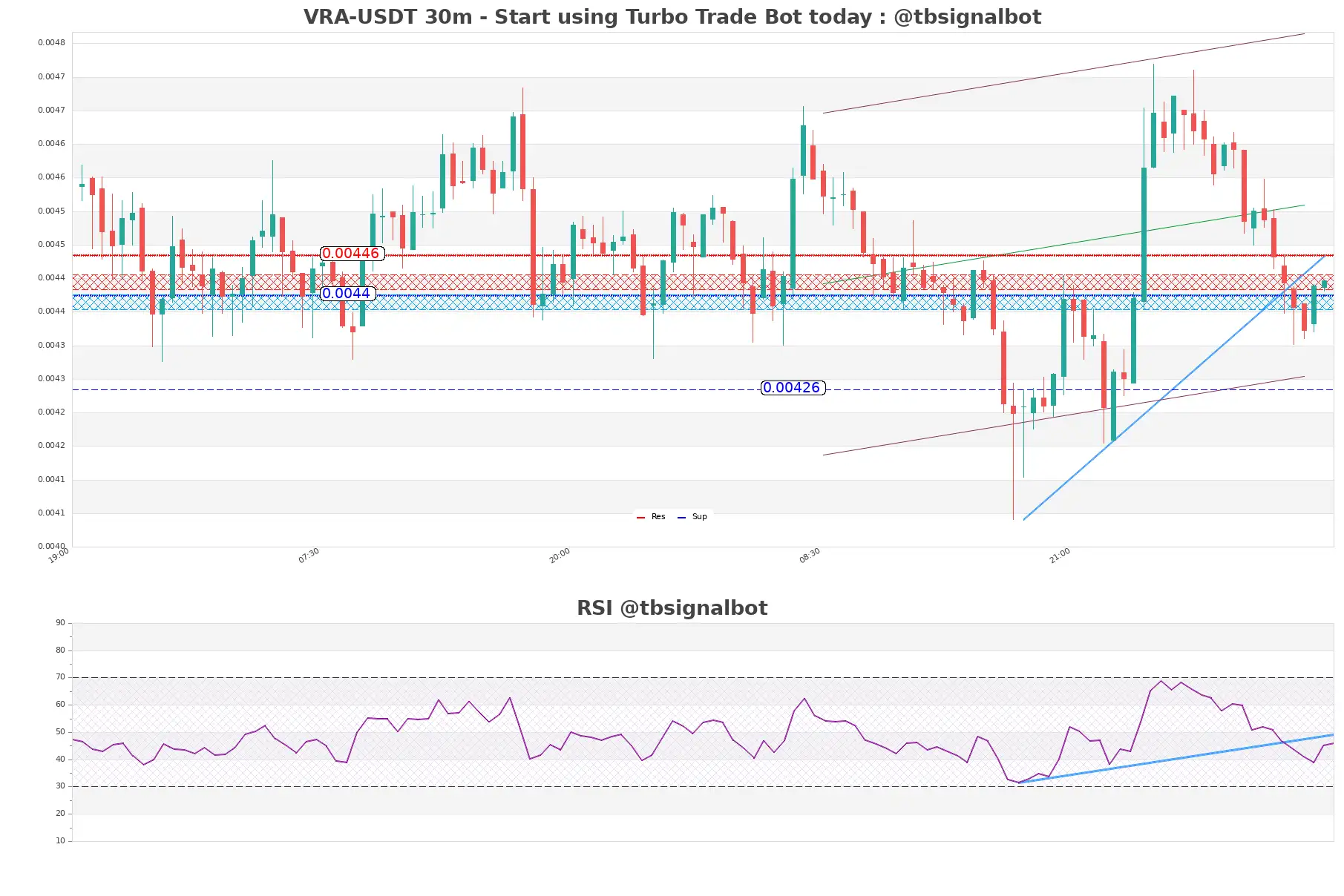 VRA-USDT_30m