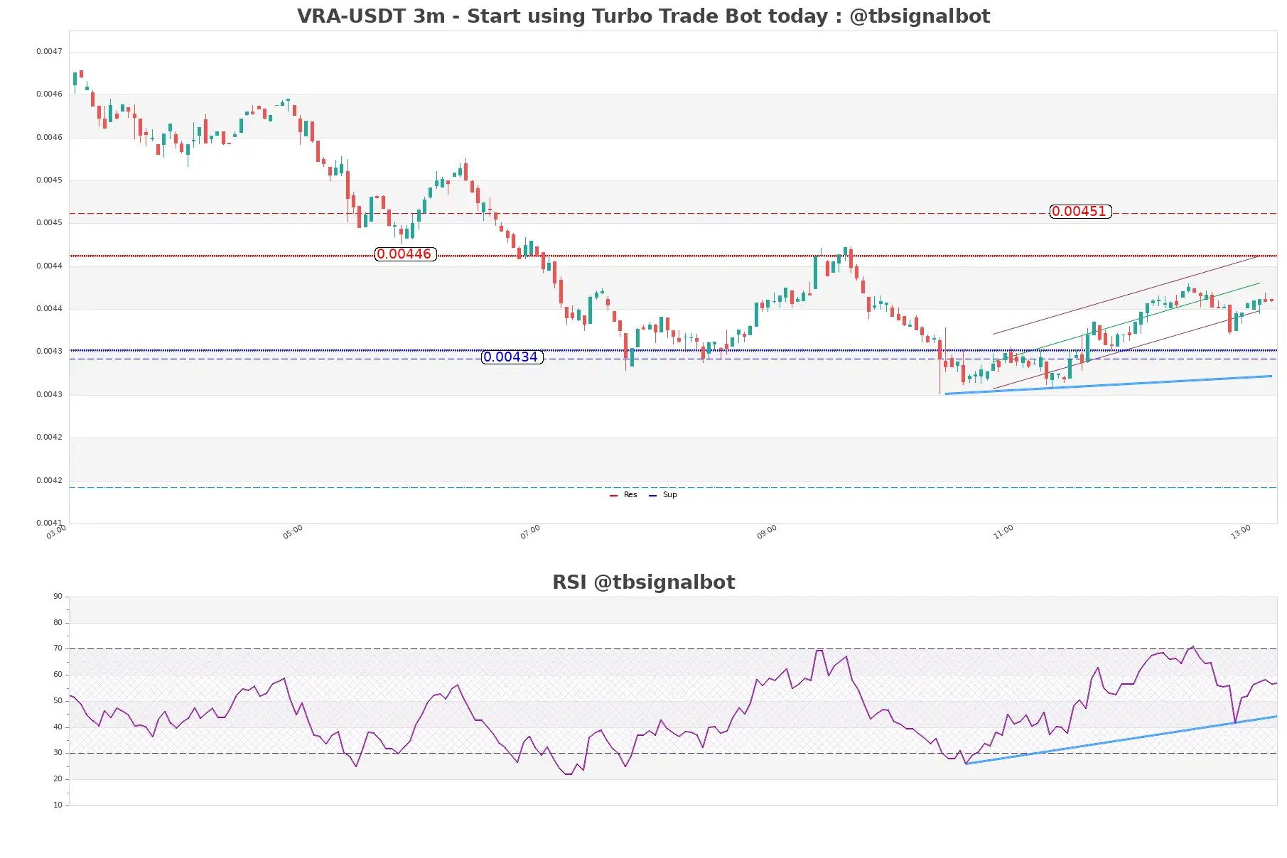 VRA-USDT_3m