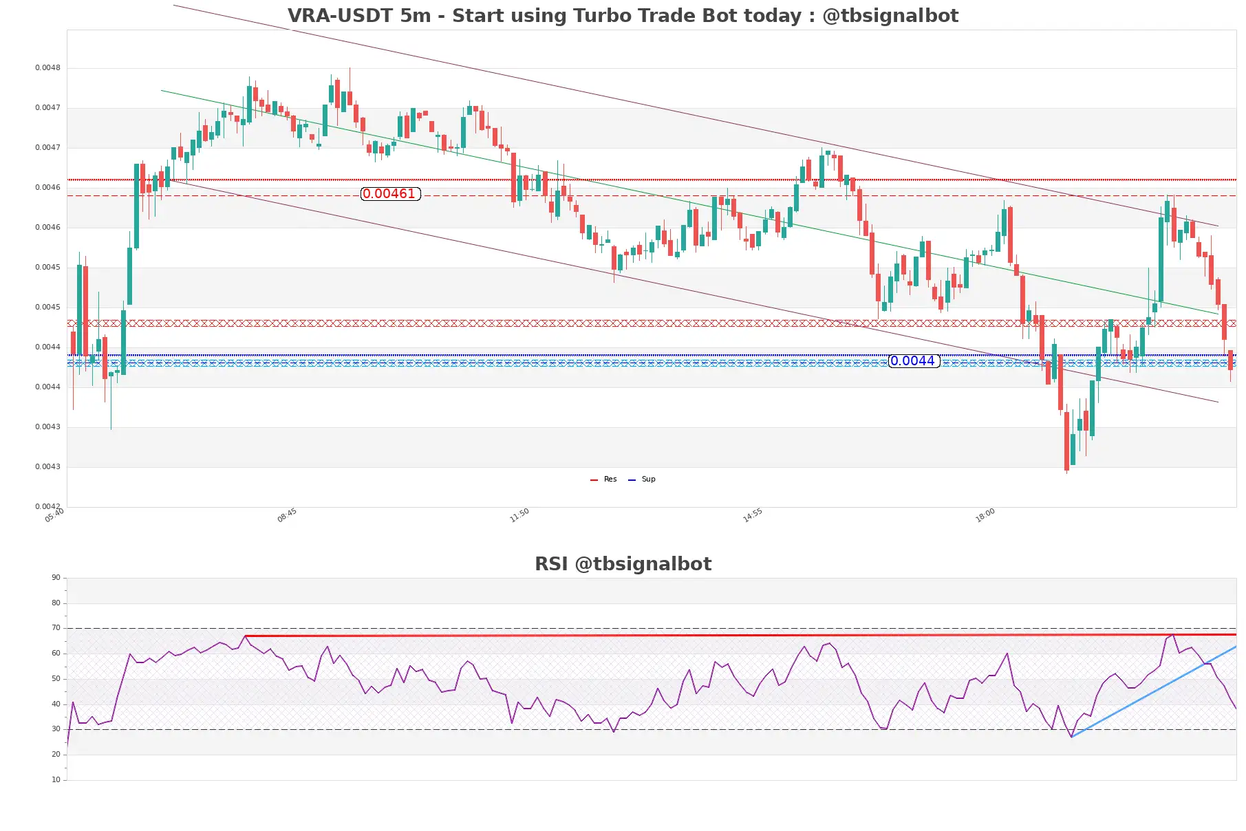 VRA-USDT_5m