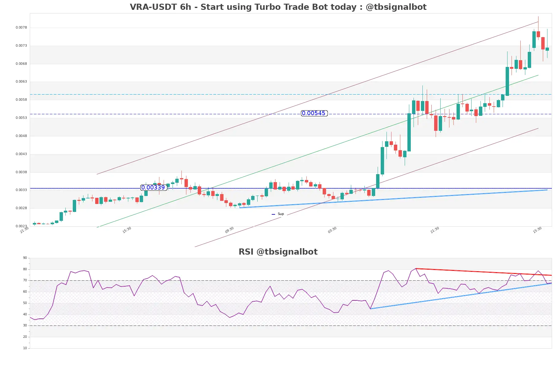 VRA-USDT_6h