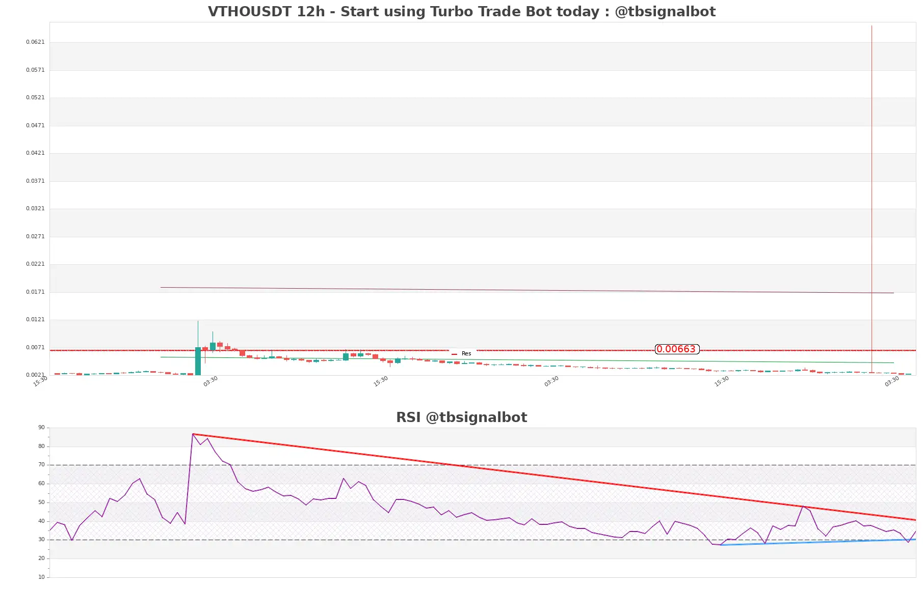 VTHOUSDT_12h