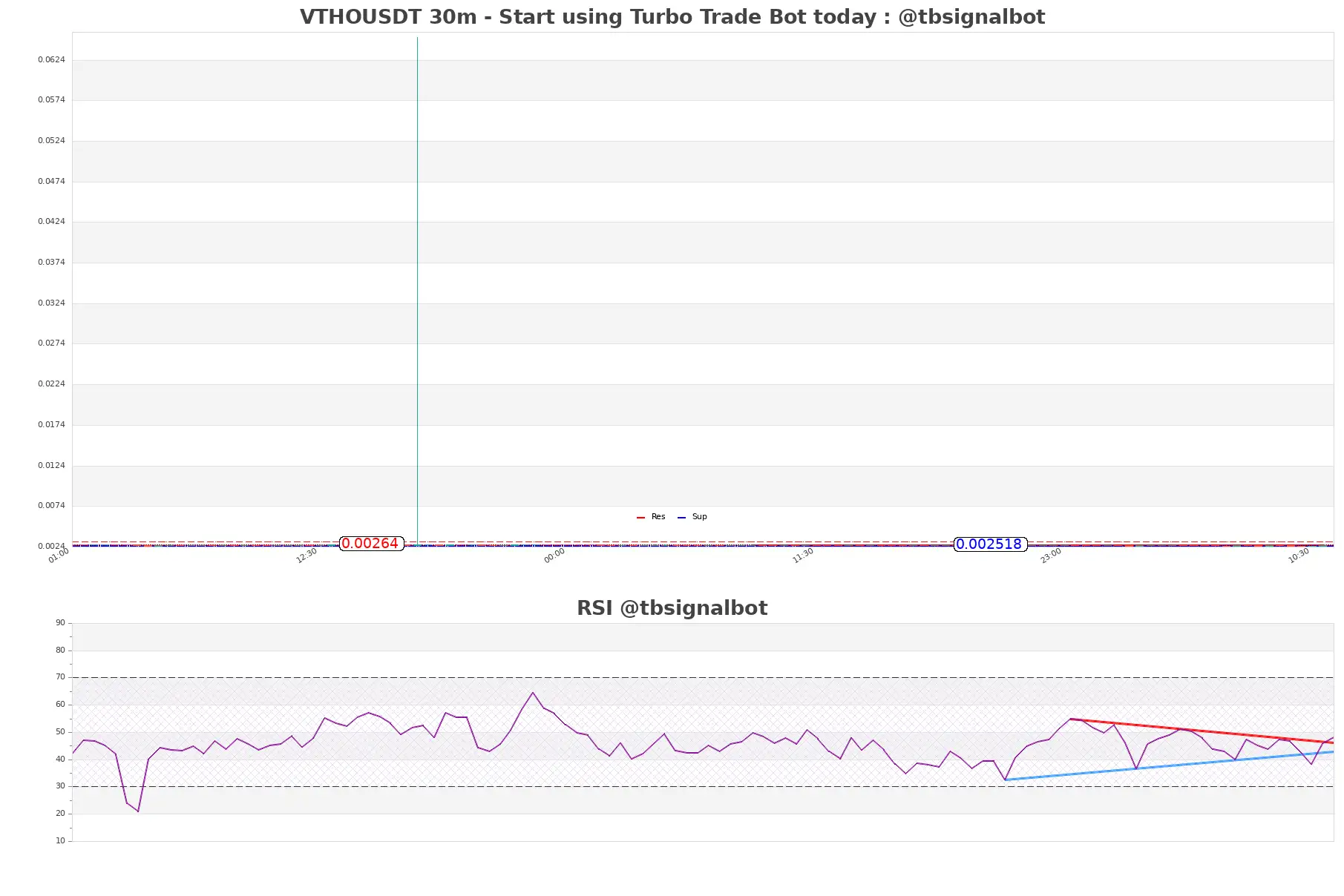 VTHOUSDT_30m