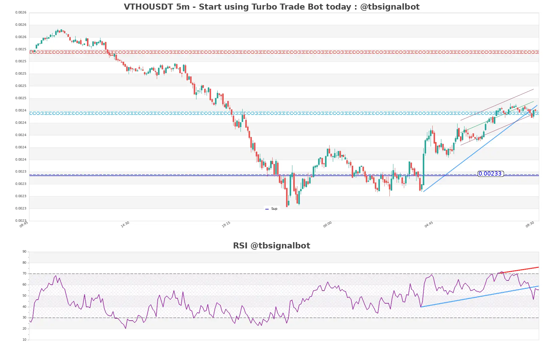 VTHOUSDT_5m