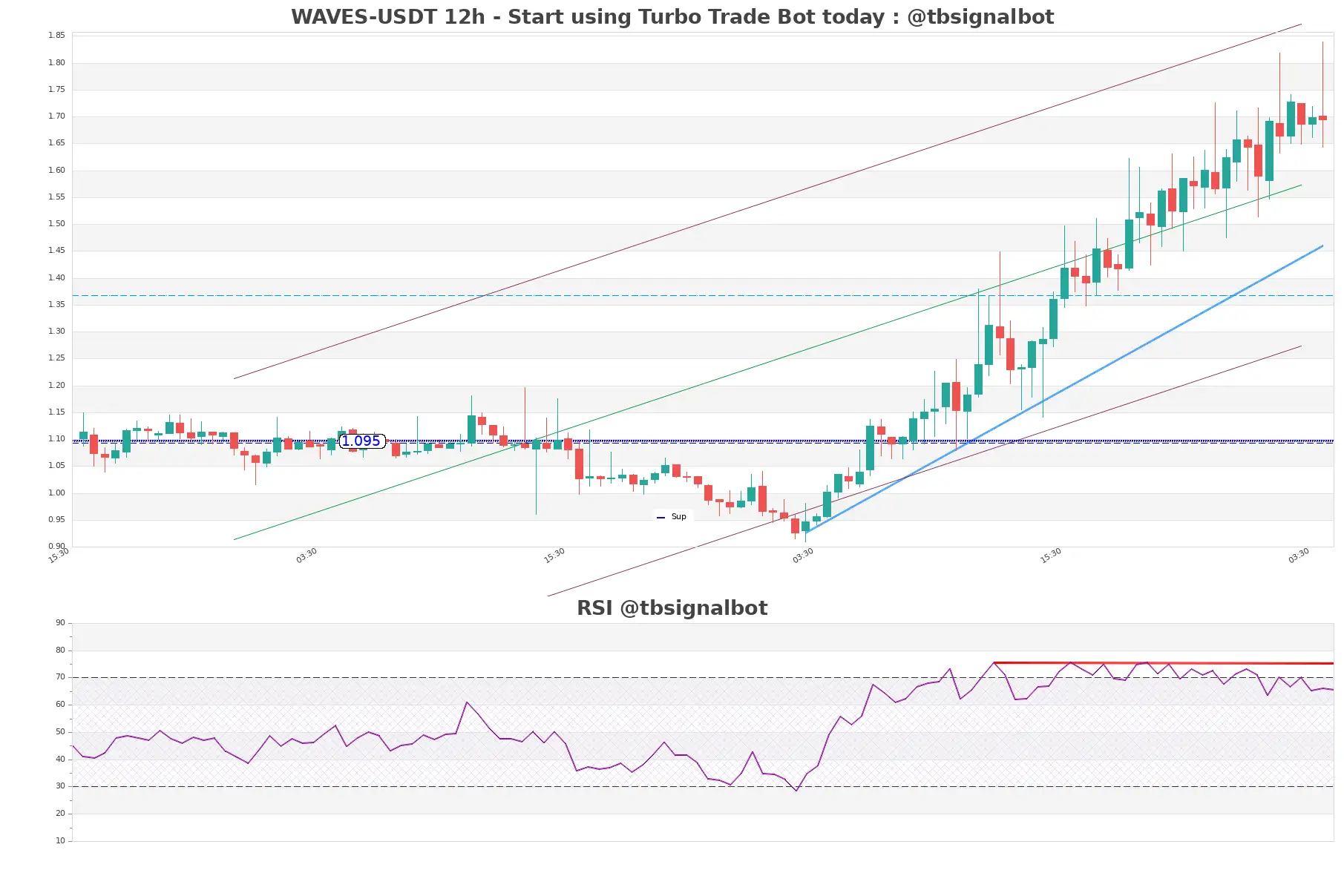 WAVES-USDT_12h