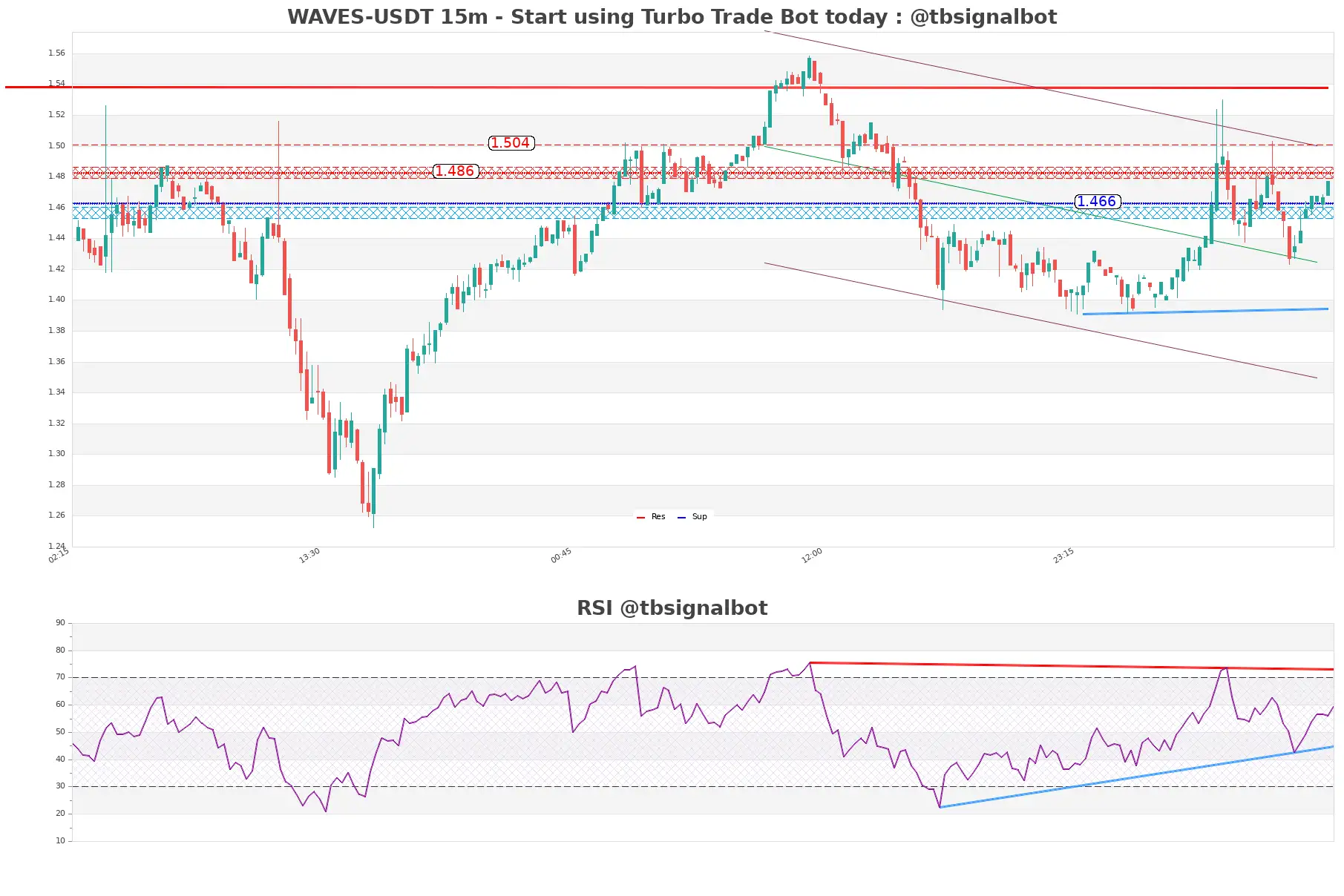 WAVES-USDT_15m