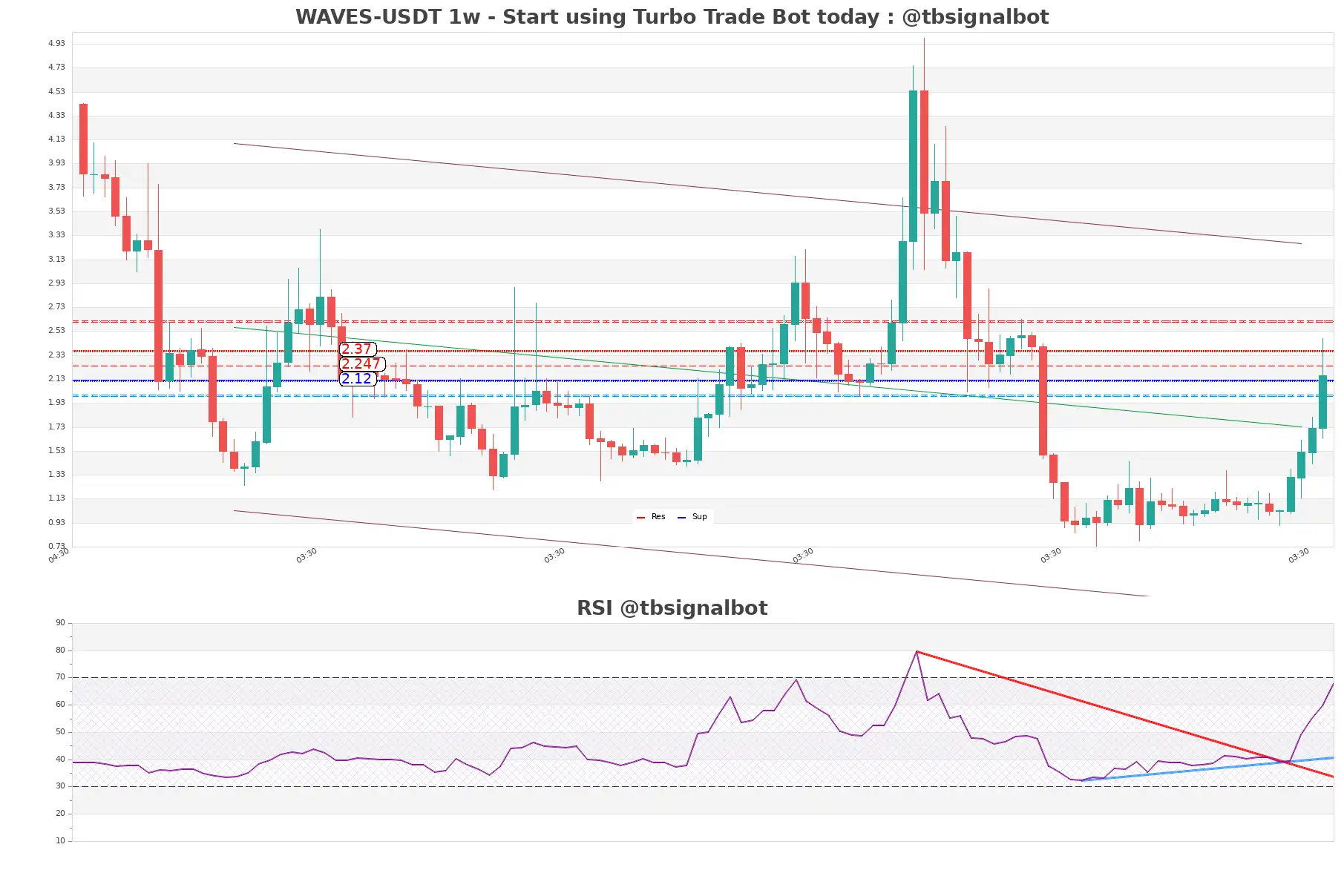 WAVES-USDT_1w