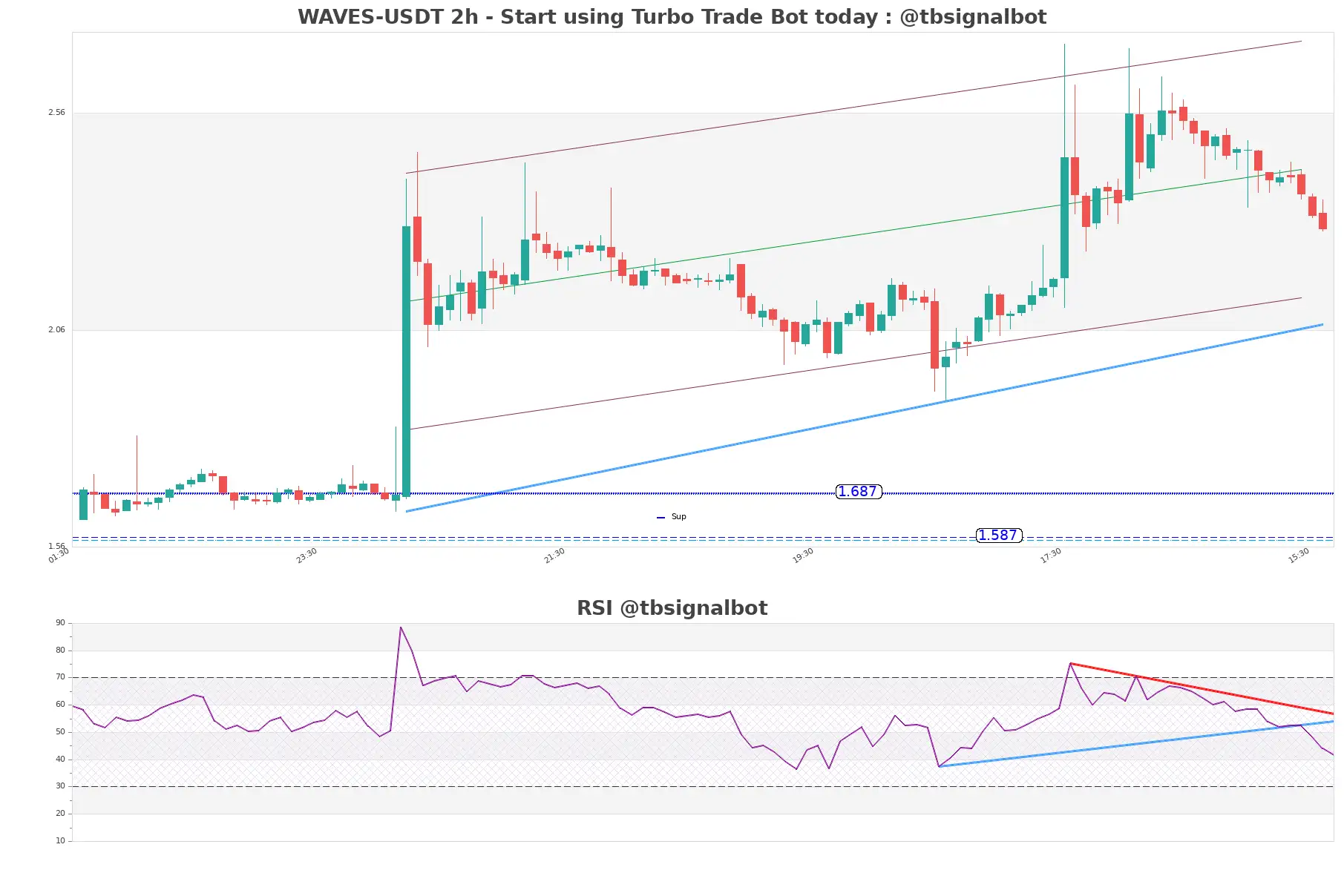 WAVES-USDT_2h