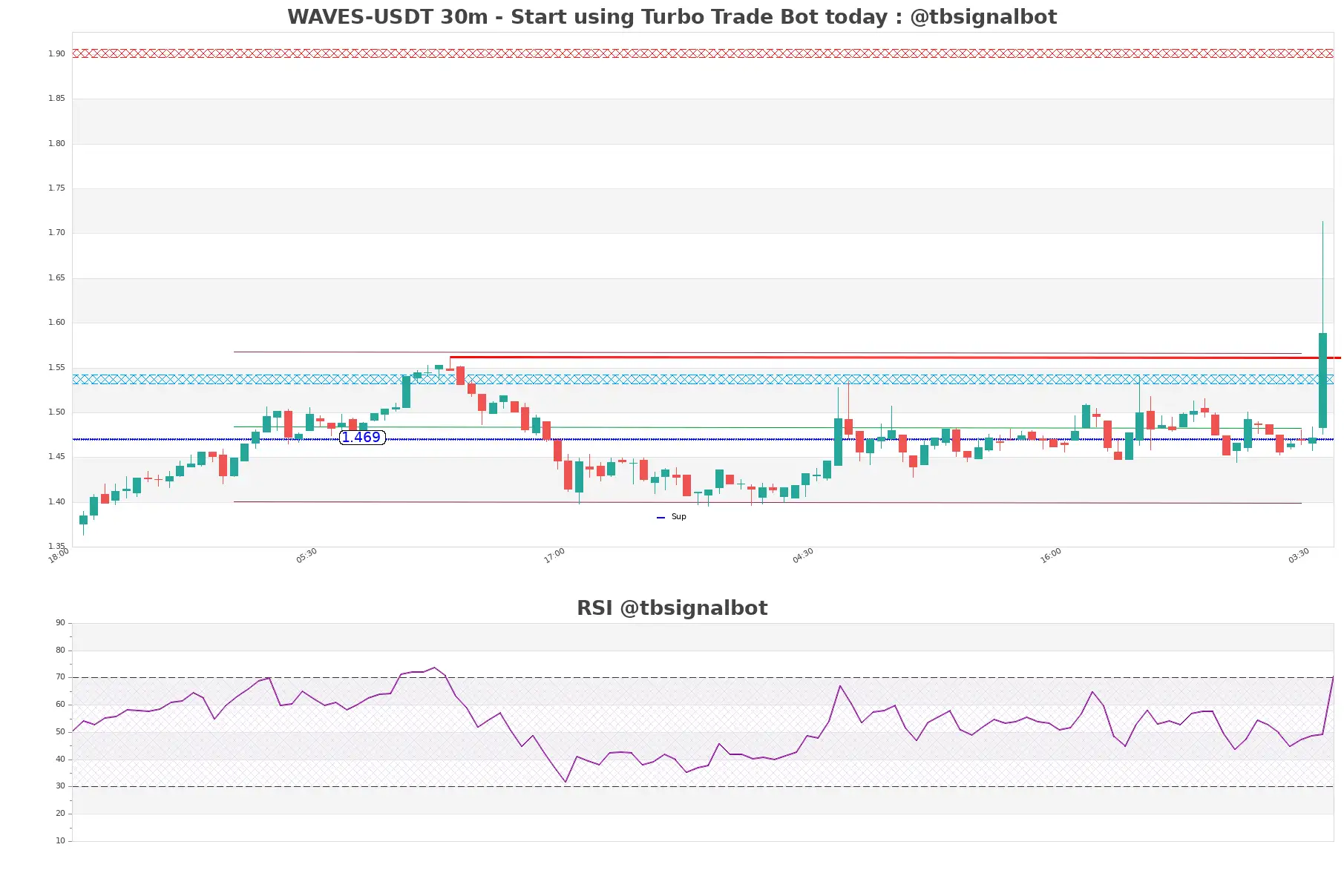 WAVES-USDT_30m