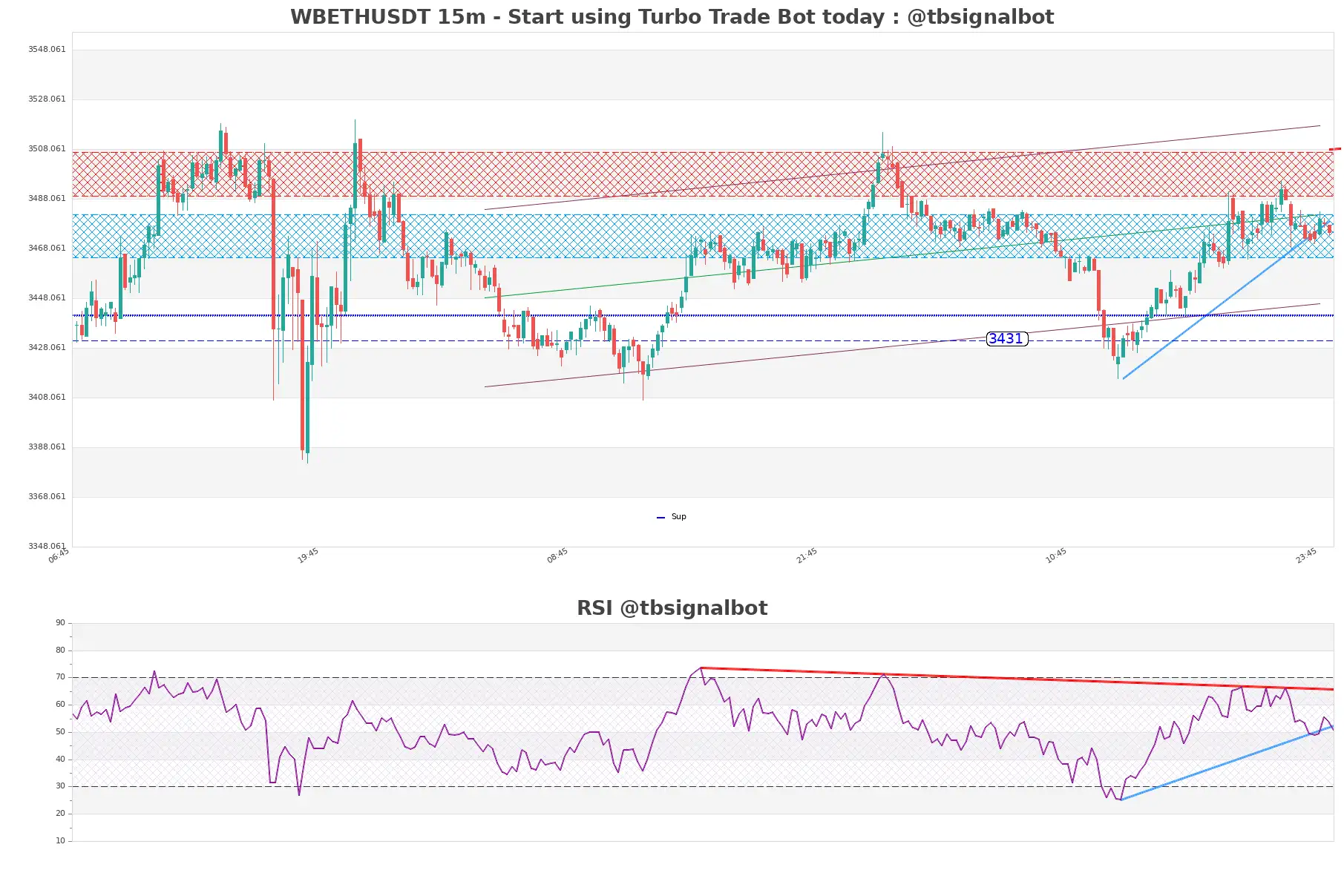 WBETHUSDT_15m