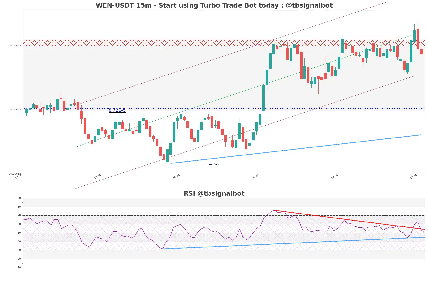 WEN-USDT_15m