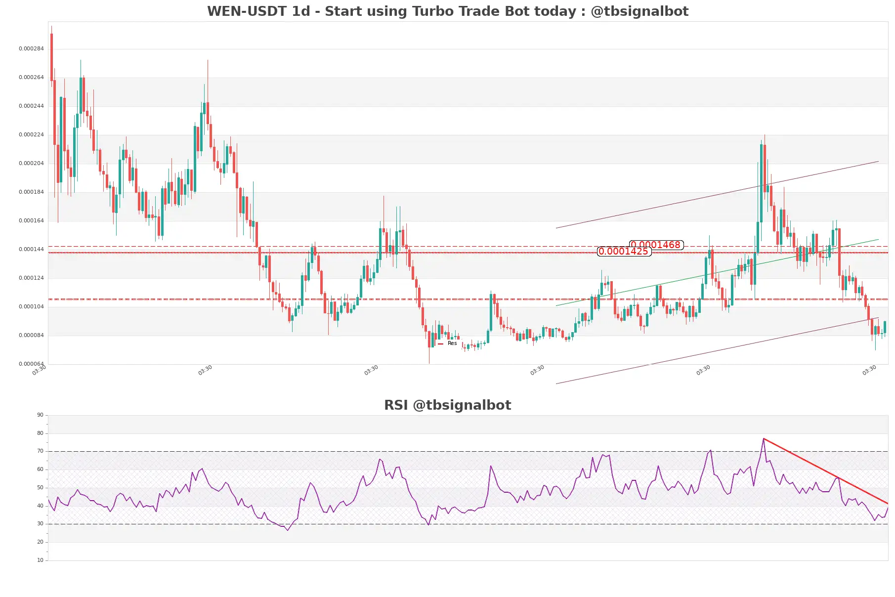 WEN-USDT_1d