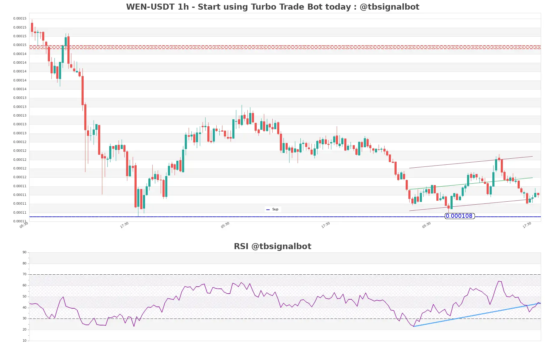 WEN-USDT_1h