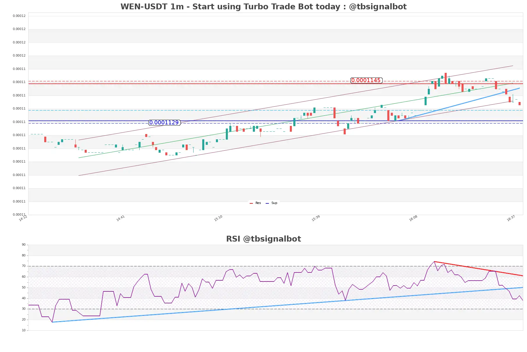 WEN-USDT_1m