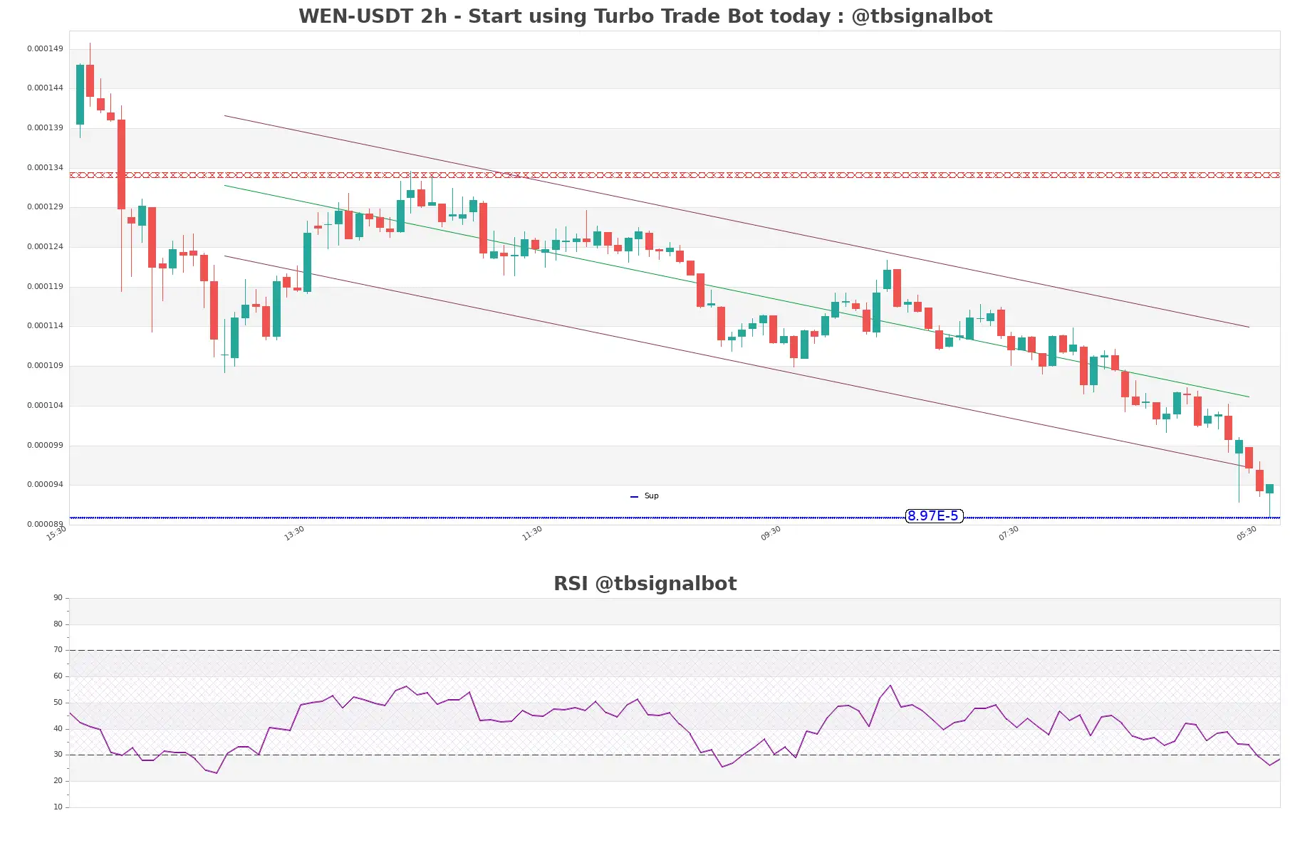 WEN-USDT_2h