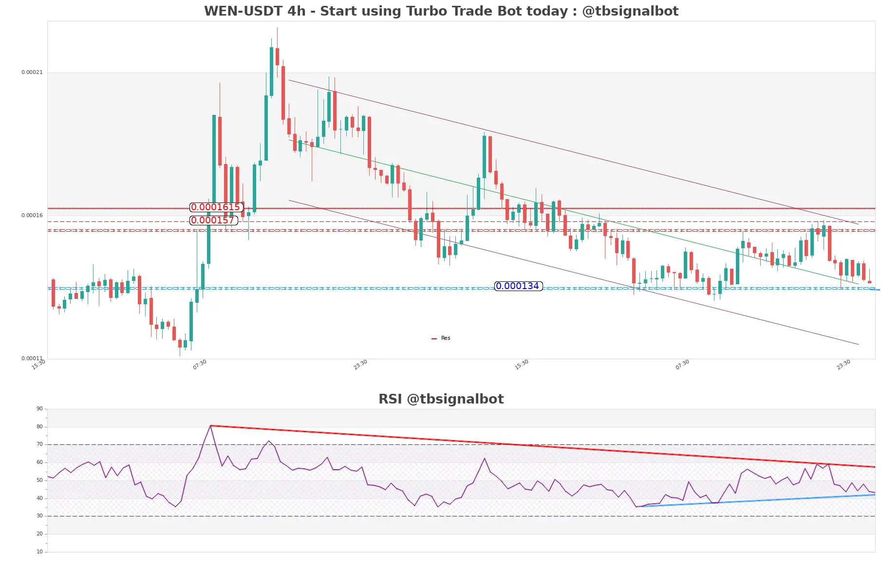 WEN-USDT_4h