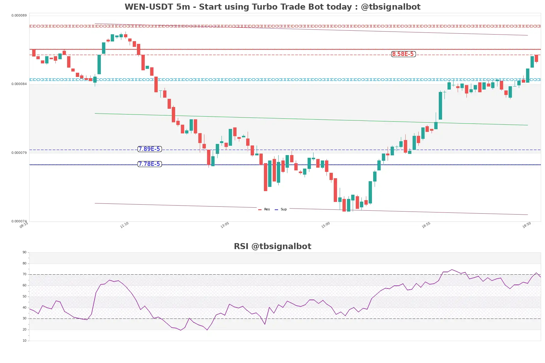 WEN-USDT_5m