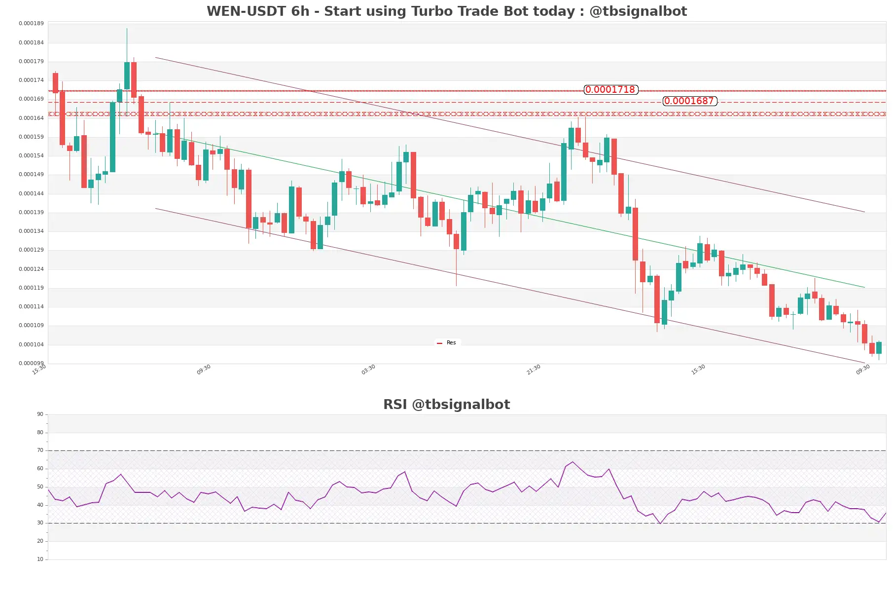 WEN-USDT_6h