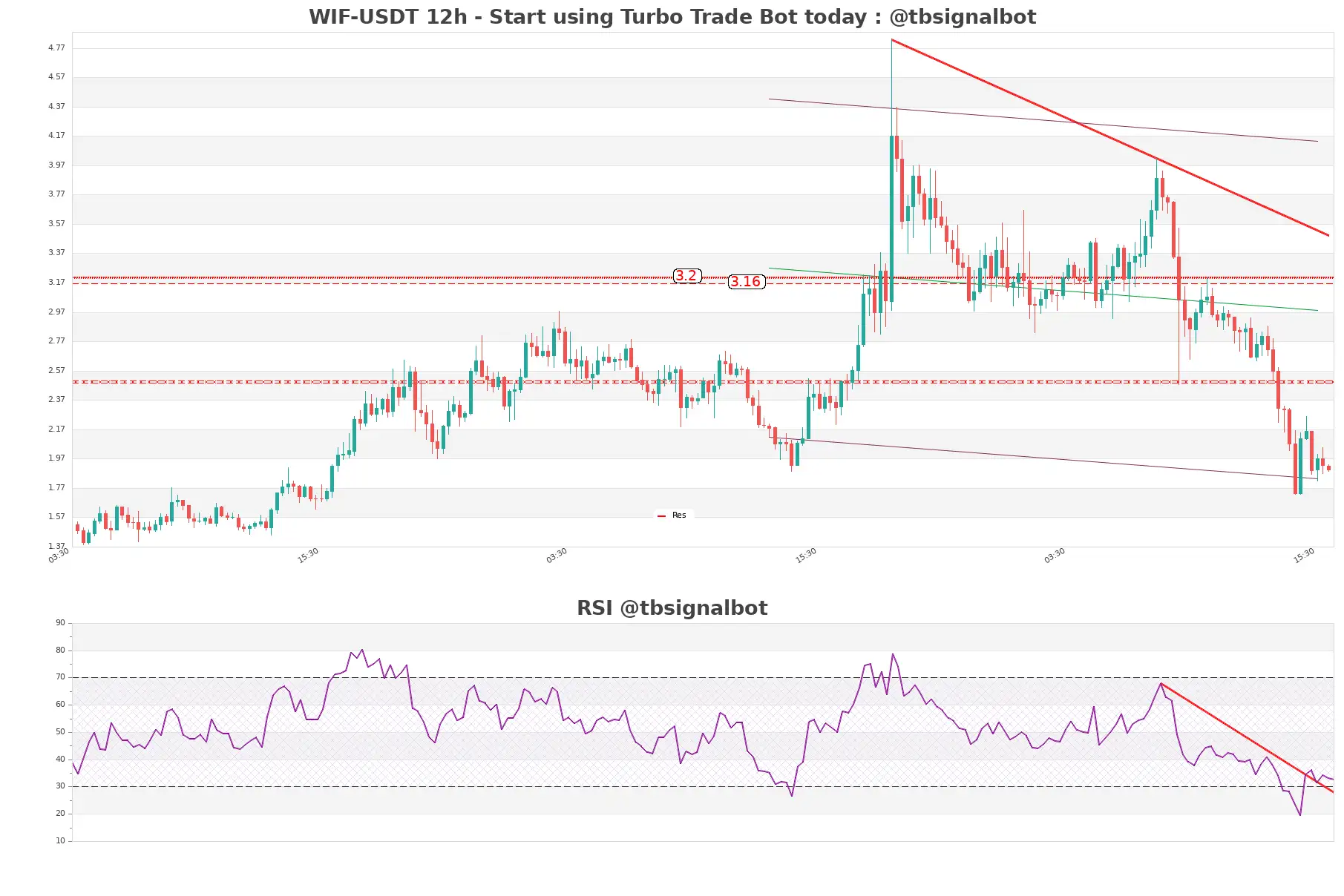 WIF-USDT_12h