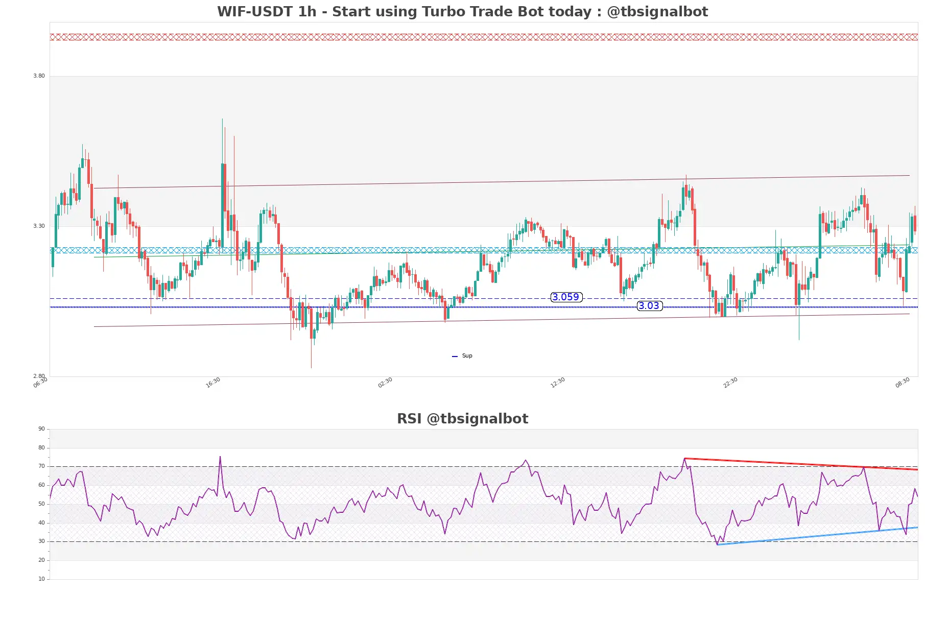 WIF-USDT_1h