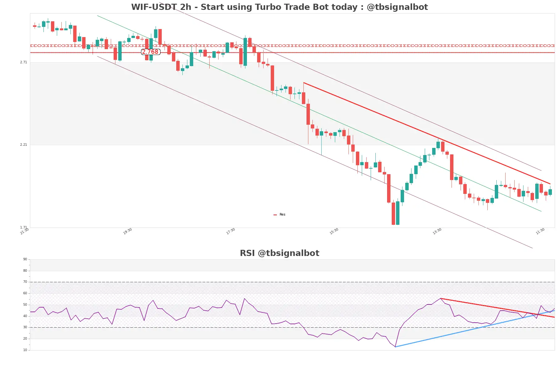 WIF-USDT_2h