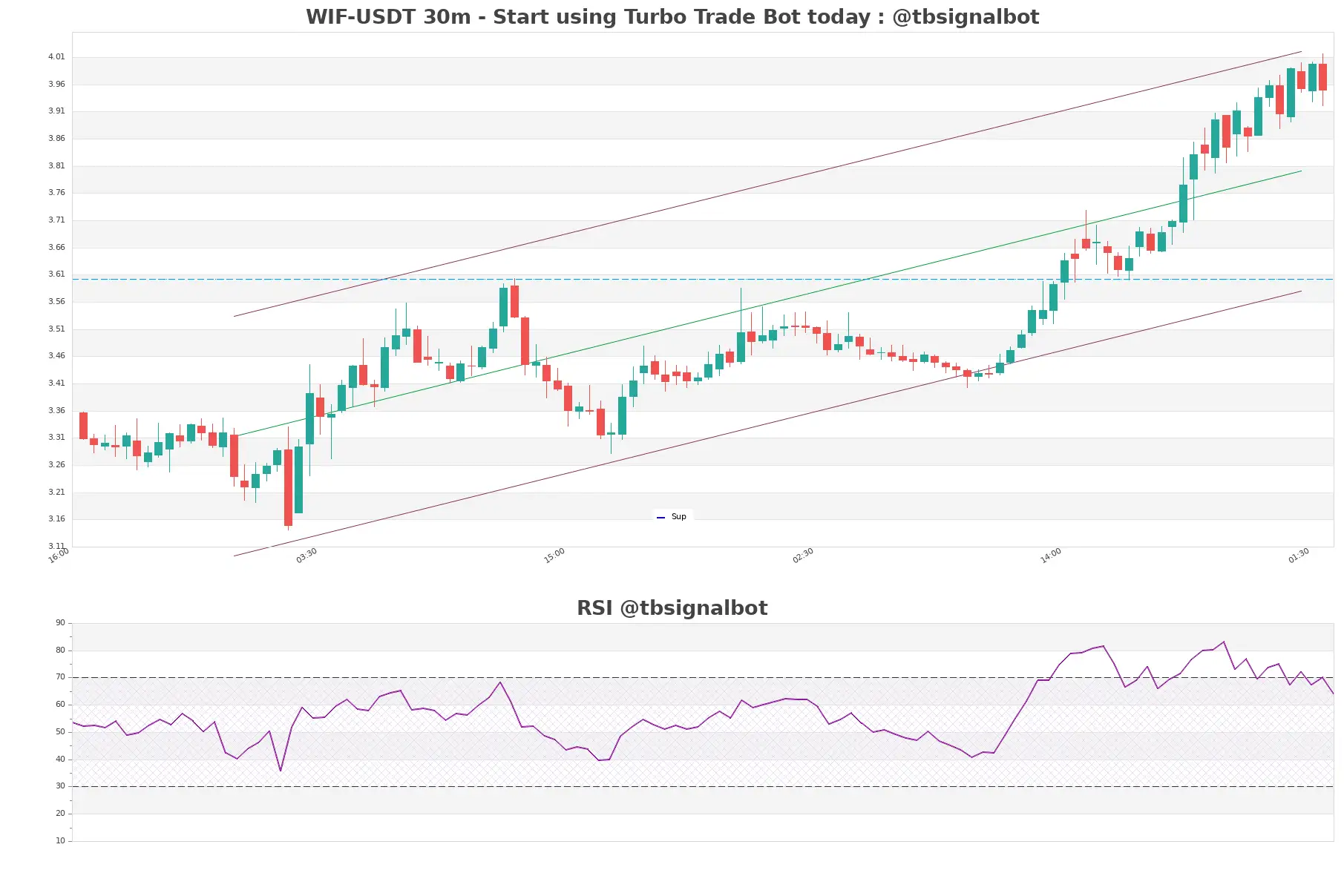 WIF-USDT_30m