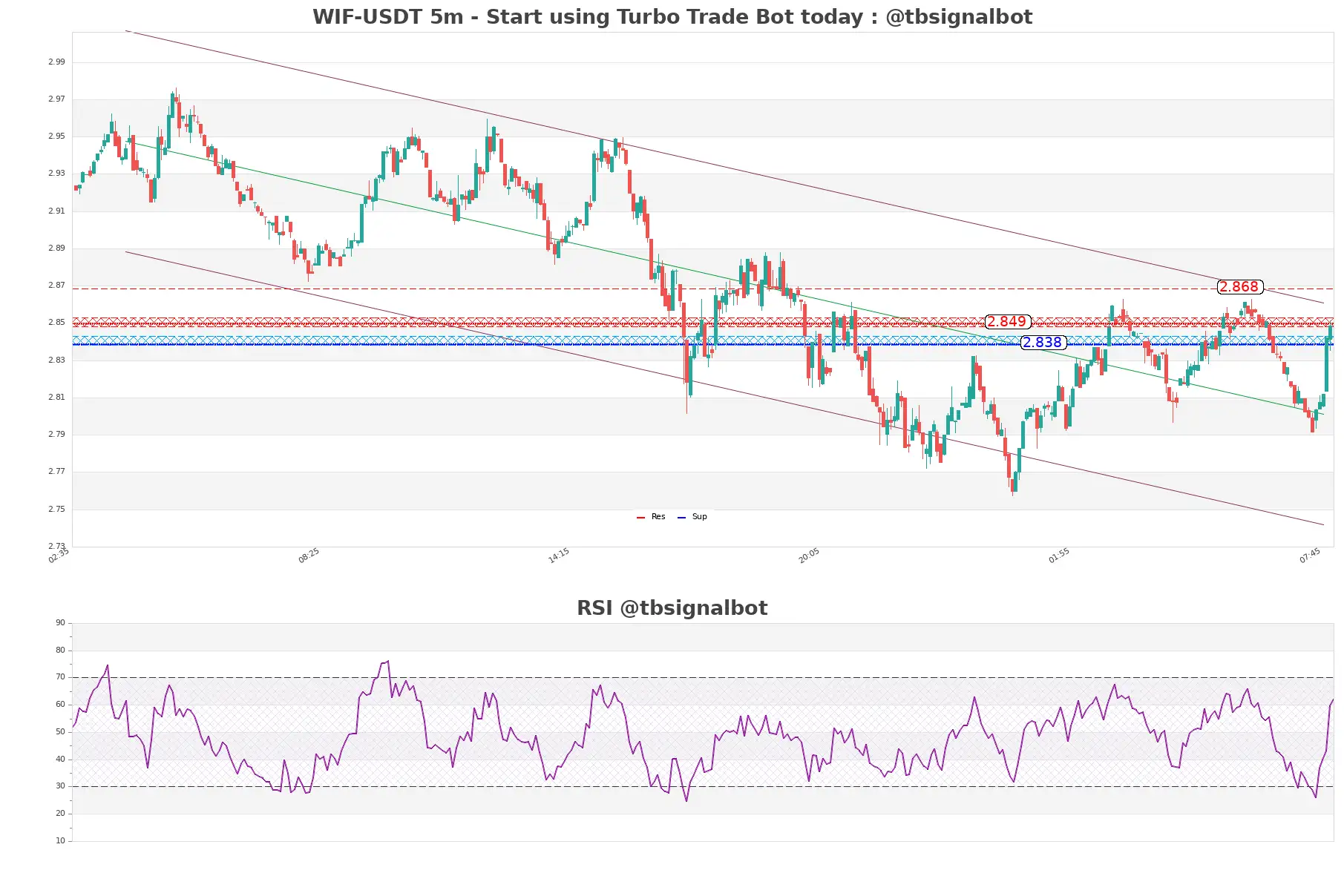 WIF-USDT_5m