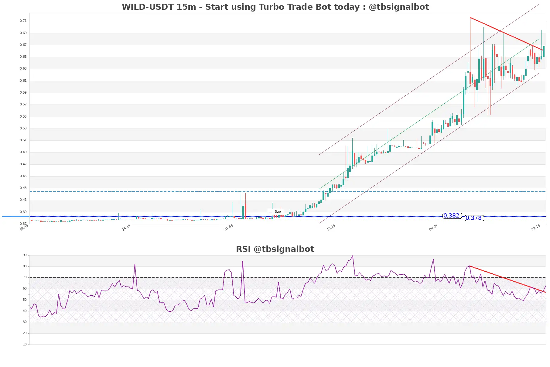 WILD-USDT_15m