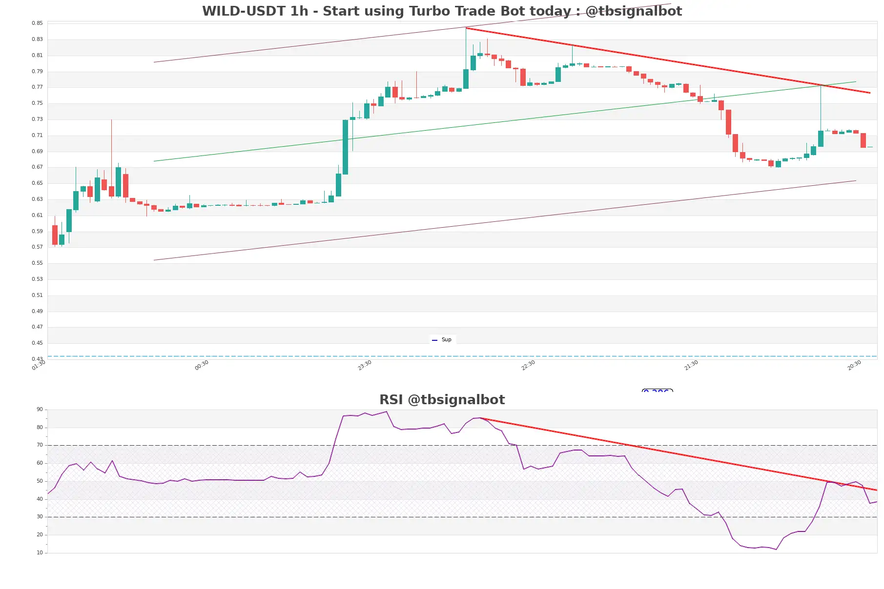 WILD-USDT_1h