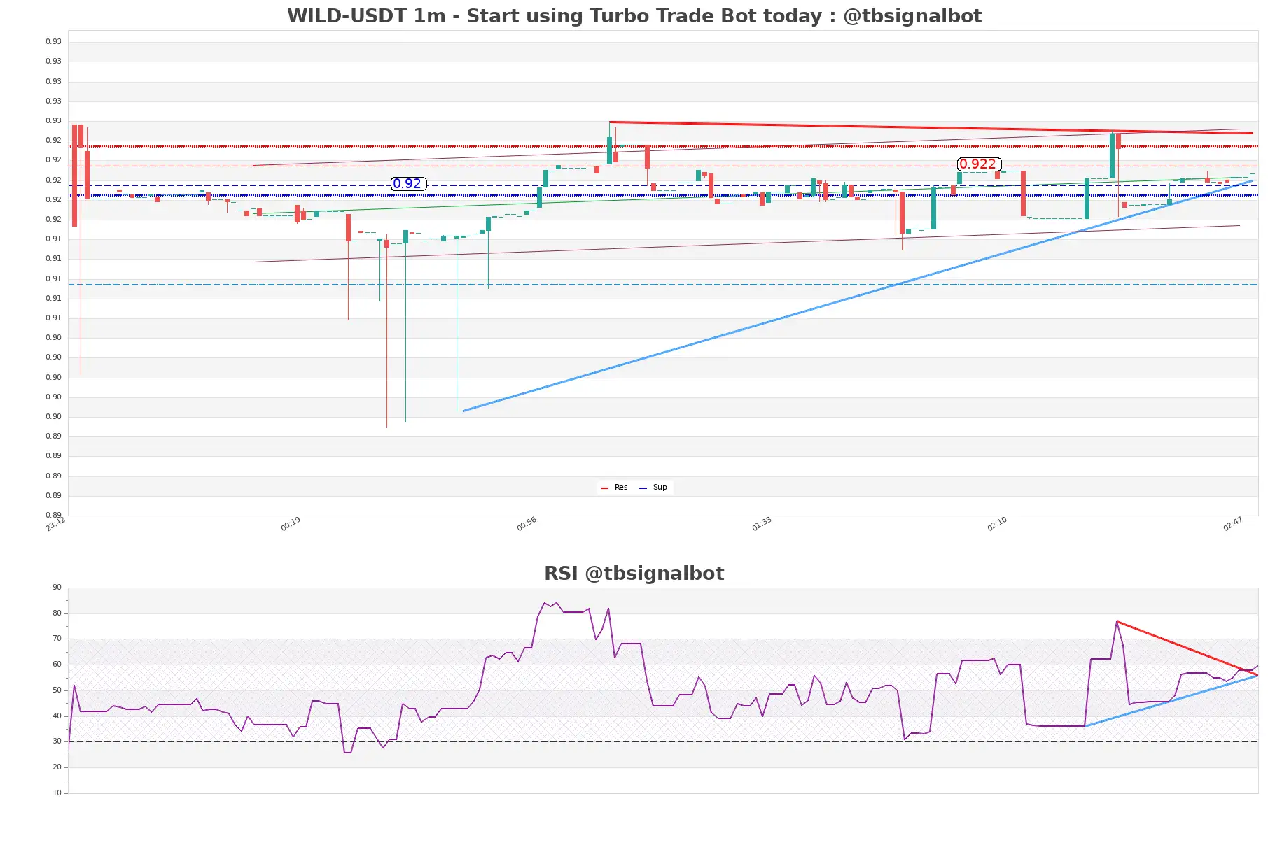 WILD-USDT_1m